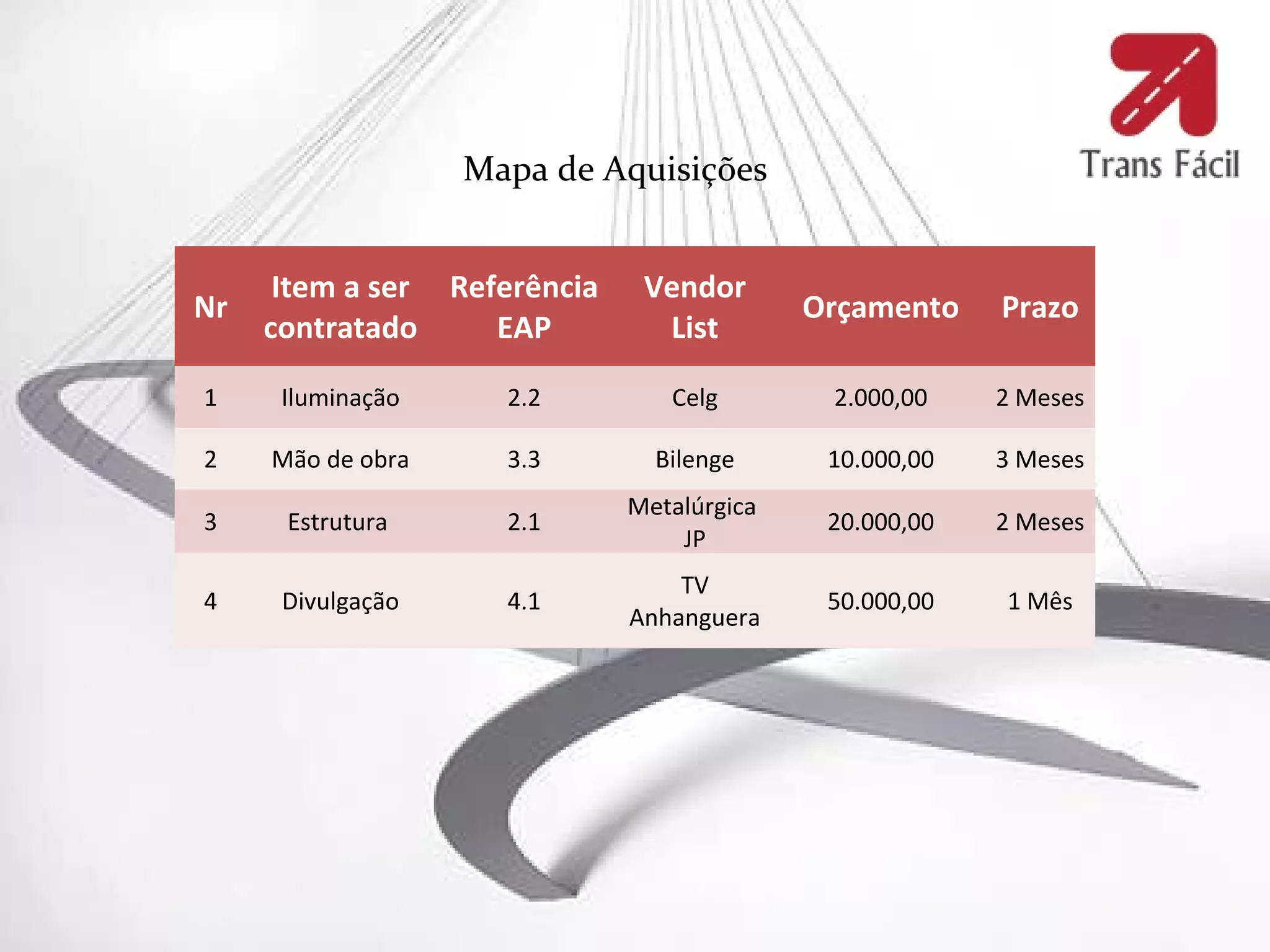 Mapa de Aquisições


      Item a ser Referência    Vendor
Nr                                          Orçamento    Prazo
     contratado     EAP         List

1     Iluminação     2.2         Celg        2.000,00    2 Meses

2    Mão de obra     3.3        Bilenge      10.000,00   3 Meses
                              Metalúrgica
3     Estrutura      2.1                     20.000,00   2 Meses
                                  JP
                                  TV
4     Divulgação     4.1                     50.000,00   1 Mês
                              Anhanguera
 
