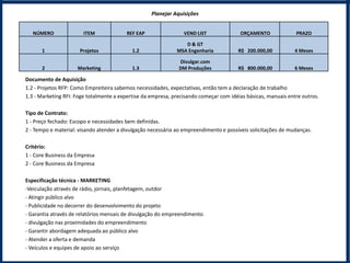 Planejar Aquisições


   NÚMERO              ITEM              REF EAP                 VEND LIST              ORÇAMENTO              PRAZO

                                                                 D & GT
      1               Projetos              1.2               MSA Engenharia           R$ 200.000,00           4 Meses

                                                               Divulgar.com
      2              Marketing              1.3                DM Produções            R$ 800.000,00           6 Meses

Documento de Aquisição
1.2 - Projetos RFP: Como Empreiteira sabemos necessidades, expectativas, então tem a declaração de trabalho
1.3 - Marketing RFI: Foge totalmente a expertise da empresa, precisando começar com idéias básicas, manuais entre outros.

Tipo de Contrato:
1 - Preço fechado: Escopo e necessidades bem definidas.
2 - Tempo e material: visando atender a divulgação necessária ao empreendimento e possíveis solicitações de mudanças.

Critério:
1 - Core Business da Empresa
2 - Core Business da Empresa

Especificação técnica - MARKETING
-Veiculação através de rádio, jornais, planfetagem, outdor
- Atingir público alvo
- Publicidade no decorrer do desenvolvimento do projeto
- Garantia através de relatórios mensais de divulgação do empreendimento
- divulgação nas proximidades do empreendimento
- Garantir abordagem adequada ao público alvo
- Atender a oferta e demanda
- Veículos e equipes de apoio ao serviço
 