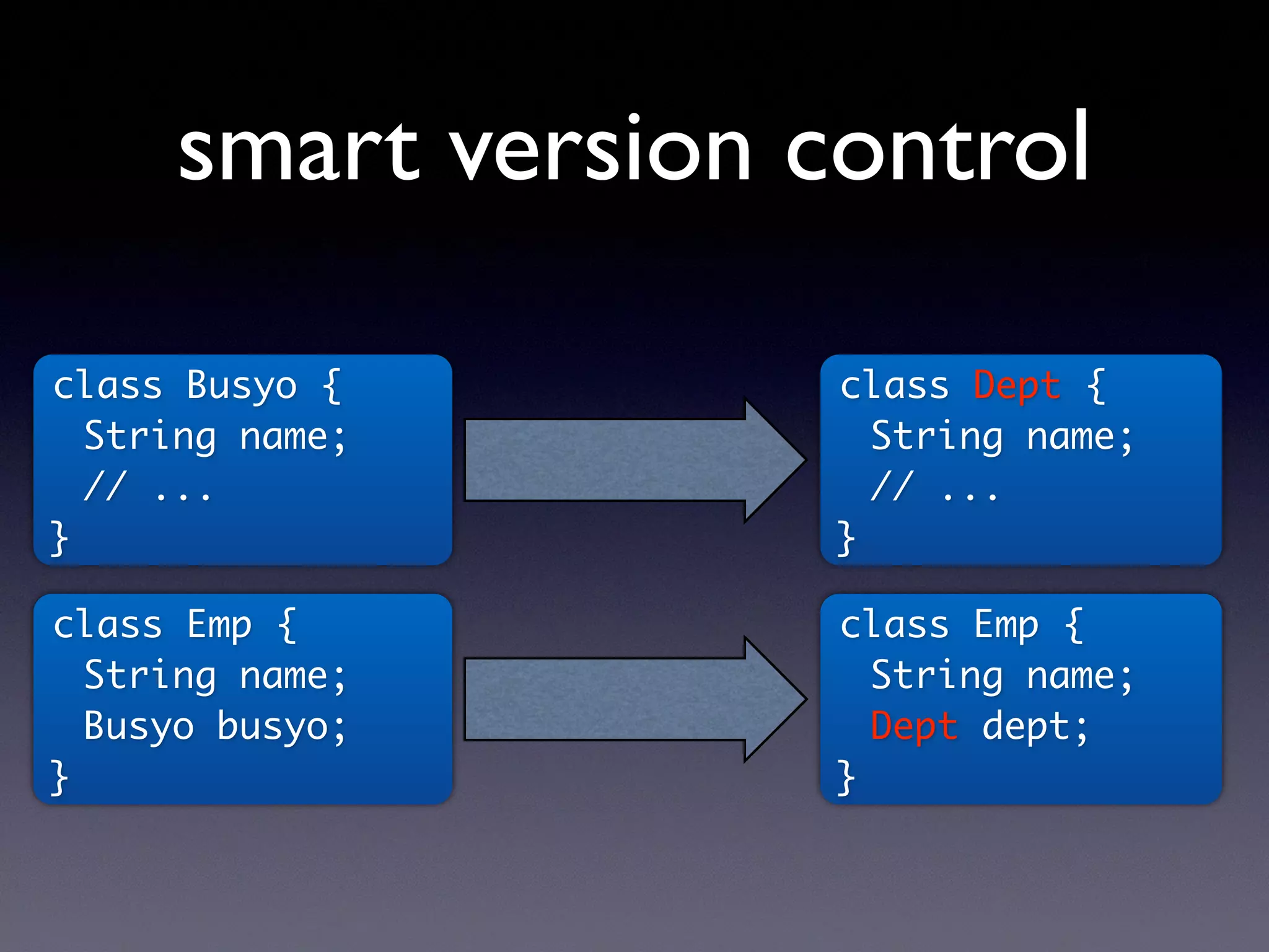 smart version control
class Emp {
String name;
Busyo busyo;
}
class Busyo {
String name;
// ...
}
class Dept {
String name;
// ...
}
class Emp {
String name;
Dept dept;
}
 