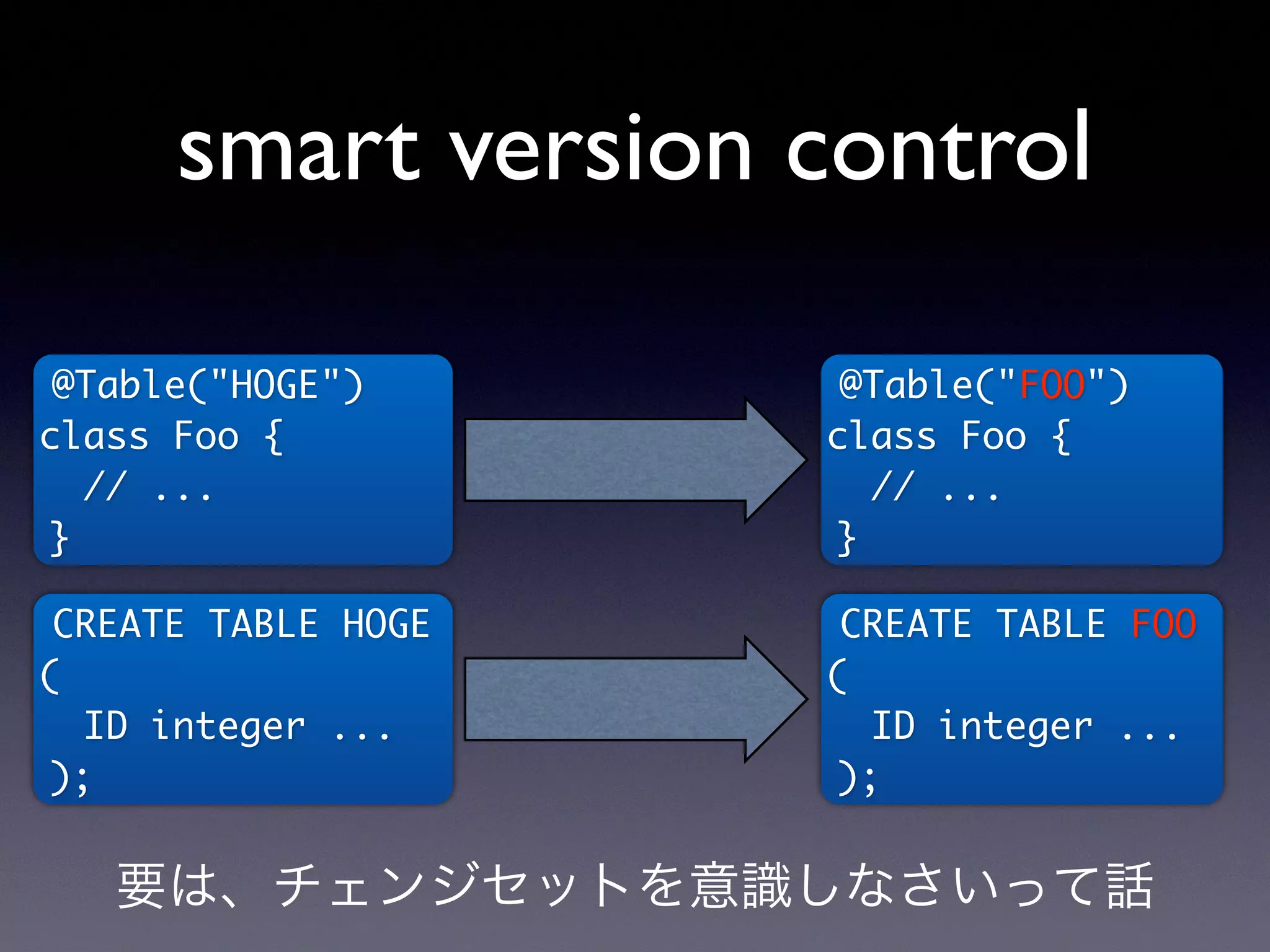 smart version control
CREATE TABLE HOGE
(
ID integer ...
);
@Table("HOGE")
class Foo {
// ...
}
@Table("FOO")
class Foo {
// ...
}
CREATE TABLE FOO
(
ID integer ...
);
要は、チェンジセットを意識しなさいって話
 