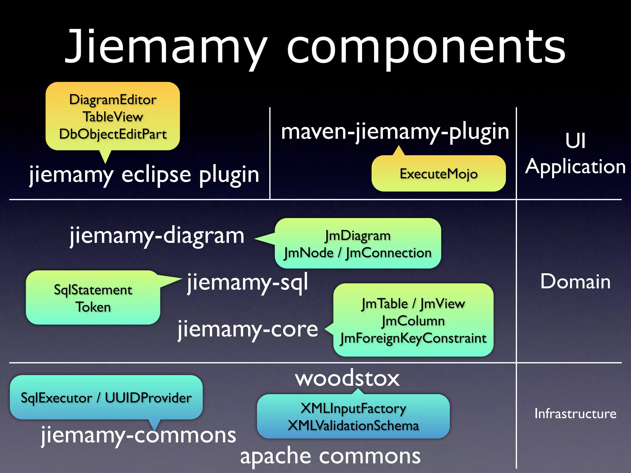 Jiemamy components
jiemamy-core
jiemamy-commons
apache commons
jiemamy eclipse plugin
maven-jiemamy-plugin
jiemamy-diagram
jiemamy-sql
DiagramEditor
TableView
DbObjectEditPart
ExecuteMojo
JmDiagram
JmNode / JmConnection
SqlStatement
Token JmTable / JmView
JmColumn
JmForeignKeyConstraint
SqlExecutor / UUIDProvider
woodstox
XMLInputFactory
XMLValidationSchema
UI
Application
Domain
Infrastructure
 