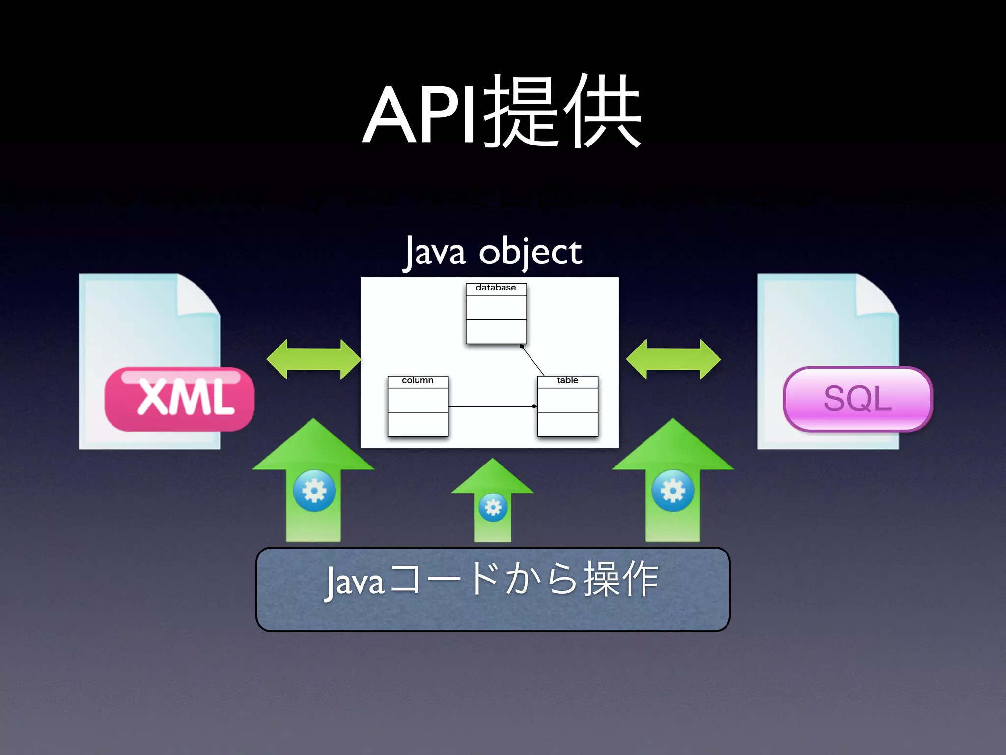 API提供
•Jiemamyモデルを自由に操作できる
database
tablecolumn
Javaコードから操作
Java object
SQL
 
