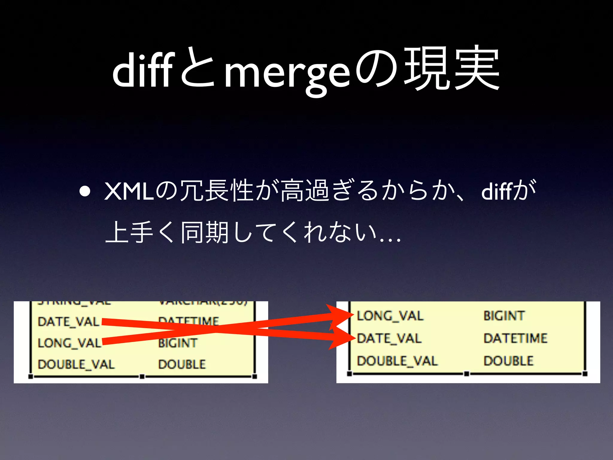 diffとmergeの現実
• XMLの冗長性が高過ぎるからか、diffが
上手く同期してくれない…
 