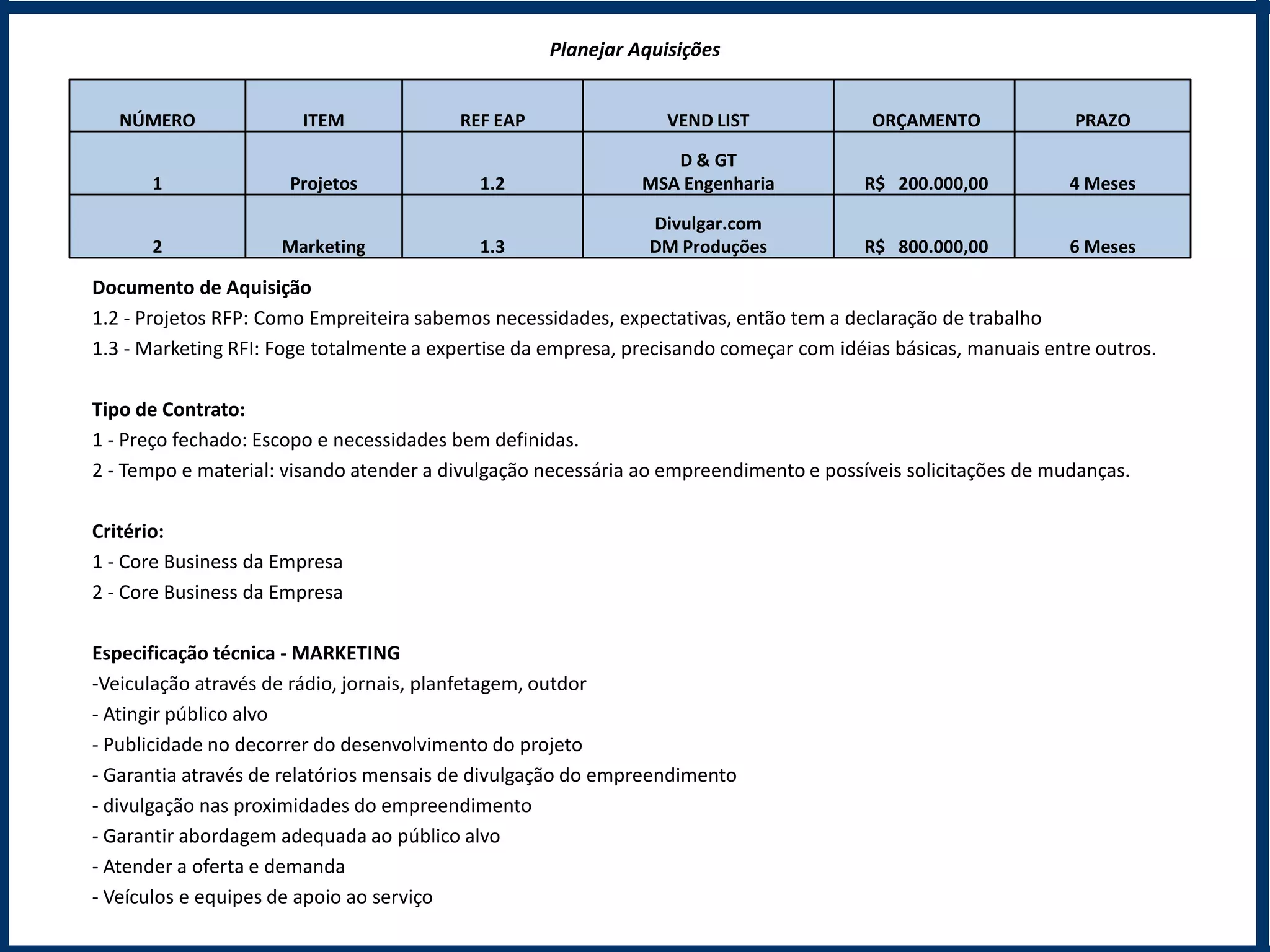 Planejar Aquisições


   NÚMERO              ITEM              REF EAP                 VEND LIST              ORÇAMENTO              PRAZO

                                                                 D & GT
      1               Projetos              1.2               MSA Engenharia           R$ 200.000,00           4 Meses

                                                               Divulgar.com
      2              Marketing              1.3                DM Produções            R$ 800.000,00           6 Meses

Documento de Aquisição
1.2 - Projetos RFP: Como Empreiteira sabemos necessidades, expectativas, então tem a declaração de trabalho
1.3 - Marketing RFI: Foge totalmente a expertise da empresa, precisando começar com idéias básicas, manuais entre outros.

Tipo de Contrato:
1 - Preço fechado: Escopo e necessidades bem definidas.
2 - Tempo e material: visando atender a divulgação necessária ao empreendimento e possíveis solicitações de mudanças.

Critério:
1 - Core Business da Empresa
2 - Core Business da Empresa

Especificação técnica - MARKETING
-Veiculação através de rádio, jornais, planfetagem, outdor
- Atingir público alvo
- Publicidade no decorrer do desenvolvimento do projeto
- Garantia através de relatórios mensais de divulgação do empreendimento
- divulgação nas proximidades do empreendimento
- Garantir abordagem adequada ao público alvo
- Atender a oferta e demanda
- Veículos e equipes de apoio ao serviço
 
