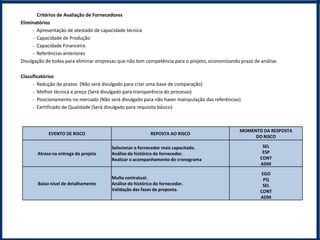 Critérios de Avaliação de Fornecedores
Eliminatórios
     - Apresentação de atestado de capacidade técnica
     - Capacidade de Produção
     - Capacidade Financeira
     - Referências anteriores
Divulgação de todas para eliminar empresas que não tem competência para o projeto, economizando prazo de análise.

Classificatórios
      - Redução de prazos (Não será divulgado para criar uma base de comparação)
      - Melhor técnica e preço (Será divulgado para transparência do processo)
      - Posicionamento no mercado (Não será divulgado para não haver manipulação das referências)
      - Certificado de Qualidade (Será divulgado para requisito básico)



                                                                                                MOMENTO DA RESPOSTA
            EVENTO DE RISCO                                REPOSTA AO RISCO
                                                                                                     DO RISCO

                                        Selecionar o fornecedor mais capacitado.                          SEL
       Atraso na entrega do projeto     Análise do histórico do fornecedor.                               ESP
                                        Realizar o acompanhamento do cronograma                          CONT
                                                                                                         ADM

                                                                                                          EGO
                                        Multa contratual.                                                  PQ
       Baixo nível de detalhamento      Análise do histórico do fornecedor.                               SEL
                                        Validação das fases da proposta.                                 CONT
                                                                                                         ADM
 
