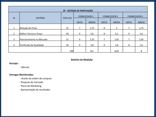 SP - SISTEMA DE PONTUAÇÃO

                                                     FORNECEDOR 1     FORNECEDOR 2    FORNECEDOR 3
   ID                       CRITÉRIO    PESO (%)
                                                     NOTA     MÉDIA   NOTA    MÉDIA   NOTA    MÉDIA

   1        Redução de Prazo              25          7        1,75    8        2      7       1,75

   2        Melhor Técnica e Preço        40          9         3,6    8       3,2     9       3,6

   3        Posicionamento no Mercado     15          9        1,35    7       1,05    7       1,05

   4        Certificado de Qualidade      20          9         1,8    9       1,8     8       1,6

                                               100              8,5            8,05             8


                                                Boletim de Medição
Período :
            - Mensal

Entregas Monitoradas:
         - Aceite da ordem de compras
         - Pesquisa de mercado
         - Plano de Marketing
         - Apresentação de resultados
 