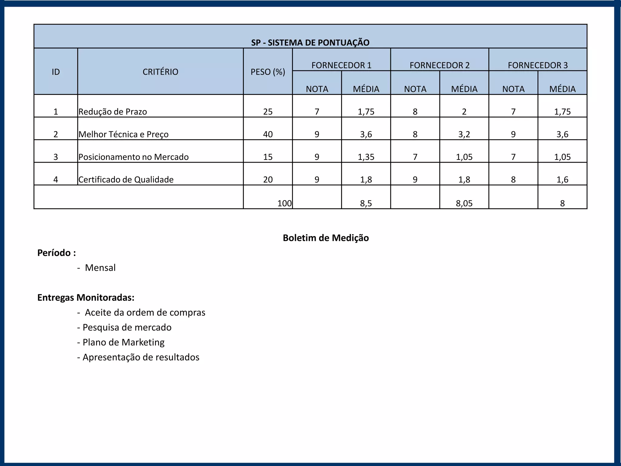 SP - SISTEMA DE PONTUAÇÃO

                                                     FORNECEDOR 1     FORNECEDOR 2    FORNECEDOR 3
   ID                       CRITÉRIO    PESO (%)
                                                     NOTA     MÉDIA   NOTA    MÉDIA   NOTA    MÉDIA

   1        Redução de Prazo              25          7        1,75    8        2      7       1,75

   2        Melhor Técnica e Preço        40          9         3,6    8       3,2     9       3,6

   3        Posicionamento no Mercado     15          9        1,35    7       1,05    7       1,05

   4        Certificado de Qualidade      20          9         1,8    9       1,8     8       1,6

                                               100              8,5            8,05             8


                                                Boletim de Medição
Período :
            - Mensal

Entregas Monitoradas:
         - Aceite da ordem de compras
         - Pesquisa de mercado
         - Plano de Marketing
         - Apresentação de resultados
 