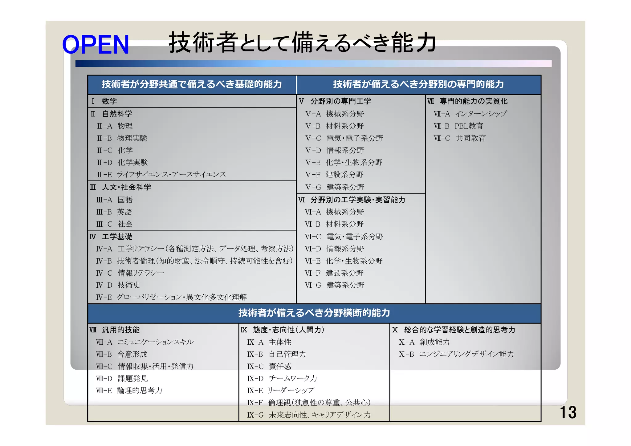 OPEN            技術者として備えるべき能力
  技術者が分野共通で備えるべき基礎的能⼒                     技術者が備えるべき分野別の専⾨的能⼒
 Ⅰ 数学                                 Ⅴ 分野別の専門工学         Ⅶ 専門的能力の実質化
 Ⅱ 自然科学                               Ⅴ-A 機械系分野           Ⅶ-A インターンシップ
  Ⅱ-A 物理                              Ⅴ-B 材料系分野           Ⅶ-B PBL教育
  Ⅱ-B 物理実験                            Ⅴ-C 電気・電子系分野        Ⅶ-C 共同教育
  Ⅱ-C 化学                              Ⅴ-D 情報系分野
  Ⅱ-D 化学実験                            Ⅴ-E 化学・生物系分野
  Ⅱ-E ライフサイエンス・アースサイエンス               Ⅴ-F 建設系分野
 Ⅲ 人文・社会科学                            Ⅴ-G 建築系分野
  Ⅲ-A 国語                              Ⅵ 分野別の工学実験・実習能力
  Ⅲ-B 英語                              Ⅵ-A 機械系分野
  Ⅲ-C 社会                              Ⅵ-B 材料系分野
 Ⅳ 工学基礎                               Ⅵ-C 電気・電子系分野
  Ⅳ-A 工学リテラシー（各種測定方法、データ処理、考察方法）      Ⅵ-D 情報系分野
  Ⅳ-B 技術者倫理（知的財産、法令順守、持続可能性を含む）       Ⅵ-E 化学・生物系分野
  Ⅳ-C 情報リテラシー                         Ⅵ-F 建設系分野
  Ⅳ-D 技術史                             Ⅵ-G 建築系分野
  Ⅳ-E グローバリゼーション・異文化多文化理解

                          技術者が備えるべき分野横断的能⼒
 Ⅷ 汎用的技能                  Ⅸ 態度・志向性（人間力）              Ⅹ 総合的な学習経験と創造的思考力
  Ⅷ-A コミュニケーションスキル          Ⅸ-A 主体性                  Ⅹ-A 創成能力
  Ⅷ-B 合意形成                 Ⅸ-B 自己管理力                 Ⅹ-B エンジニアリングデザイン能力
  Ⅷ-C 情報収集・活用・発信力          Ⅸ-C 責任感
  Ⅷ-D 課題発見                  Ⅸ-D チームワーク力
  Ⅷ-E 論理的思考力               Ⅸ-E リーダーシップ
                           Ⅸ-F 倫理観（独創性の尊重、公共心）
                           Ⅸ-G 未来志向性、キャリアデザイン力                            13
 
