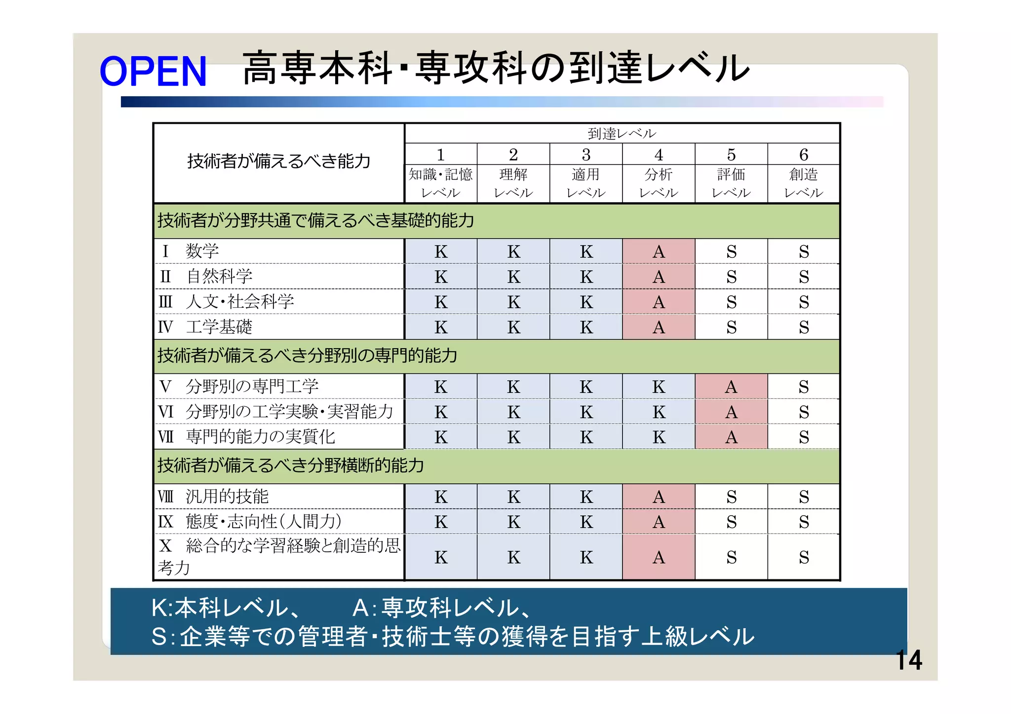 OPEN 高専本科・専攻科の到達レベル
                                  到達レベル

     技術者が備えるべき能⼒     1      2     3     4     5     6
                   知識・記憶   理解    適用    分析    評価    創造
                    レベル    レベル   レベル   レベル   レベル   レベル
 技術者が分野共通で備えるべき基礎的能⼒
 Ⅰ   数学              K      K     K     A     S     S
 Ⅱ   自然科学            K      K     K     A     S     S
 Ⅲ   人文・社会科学         K      K     K     A     S     S
 Ⅳ   工学基礎            K      K     K     A     S     S
 技術者が備えるべき分野別の専⾨的能⼒
 Ⅴ 分野別の専門工学         K      K     K     K      A     S
 Ⅵ 分野別の工学実験・実習能力    K      K     K     K      A     S
 Ⅶ 専門的能力の実質化        K      K     K     K      A     S
 技術者が備えるべき分野横断的能⼒
 Ⅷ 汎用的技能             K      K     K     A     S     S
 Ⅸ 態度・志向性（人間力）       K      K     K     A     S     S
 Ⅹ 総合的な学習経験と創造的思
                     K      K     K     A     S     S
 考力

 K:本科レベル、 A：専攻科レベル、
 S：企業等での管理者・技術士等の獲得を目指す上級レベル
                                                         14
 
