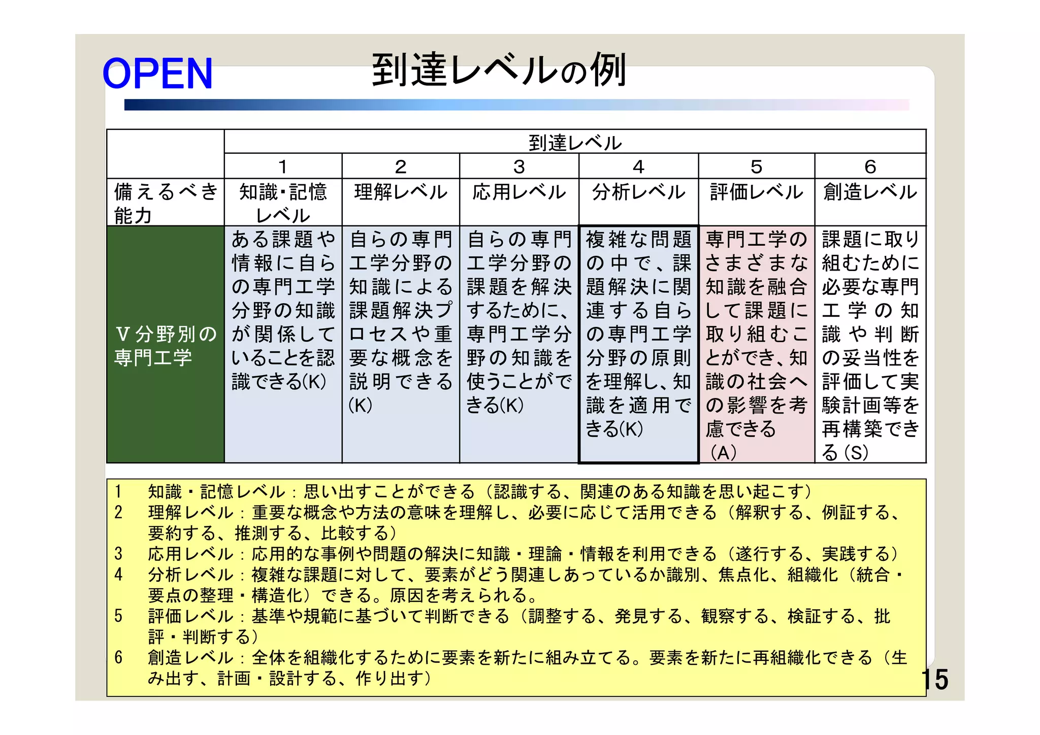 OPEN                 到達レベルの例
                               到達レベル
             １        ２       ３        ４        ５     ６
備 え る べ き 知識・記憶     理解レベル   応用レベル    分析レベル    評価レベル 創造レベル
能力         レベル
          ある課題や     自らの専門   自らの専門    複雑な問題    専門工学の    課題に取り
          情報に自ら     工学分野の   工学分野の    の中で、課    さまざまな    組むために
          の専門工学     知識による   課題を解決    題解決に関    知識を融合    必要な専門
          分野の知識     課題解決プ   するために、   連する自ら    して課題に    工学の知
Ⅴ分野別の が 関 係 し て     ロセスや重   専門工学分    の専門工学    取り組むこ    識や判断
専門工学      いることを認    要な概念を   野の知識を    分野の原則    とができ、知   の妥当性を
          識できる(K)   説明できる   使うことがで   を理解し、知   識の社会へ    評価して実
                    (K)     きる(K)    識を適用で    の影響を考    験計画等を
                                     きる(K)    慮できる     再構築でき
                                              (A）      る (S)
1   知識・記憶レベル：思い出すことができる（認識する、関連のある知識を思い起こす）
2   理解レベル：重要な概念や方法の意味を理解し、必要に応じて活用できる（解釈する、例証する、
    要約する、推測する、比較する）
3   応用レベル：応用的な事例や問題の解決に知識・理論・情報を利用できる（遂行する、実践する）
4   分析レベル：複雑な課題に対して、要素がどう関連しあっているか識別、焦点化、組織化（統合・
    要点の整理・構造化）できる。原因を考えられる。
5   評価レベル：基準や規範に基づいて判断できる（調整する、発見する、観察する、検証する、批
    評・判断する）
6   創造レベル：全体を組織化するために要素を新たに組み立てる。要素を新たに再組織化できる（生
    み出す、計画・設計する、作り出す）                                       15
 