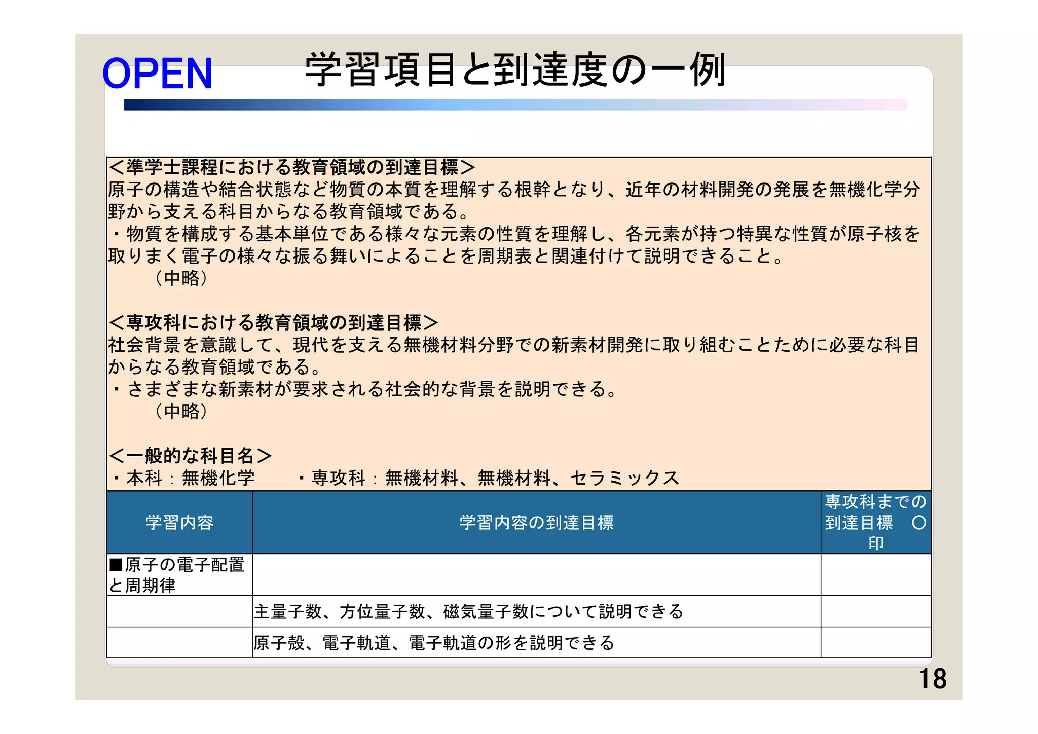 OPEN         学習項目と到達度の一例

＜準学士課程における教育領域の到達目標＞
原子の構造や結合状態など物質の本質を理解する根幹となり、近年の材料開発の発展を無機化学分
野から支える科目からなる教育領域である。
・物質を構成する基本単位である様々な元素の性質を理解し、各元素が持つ特異な性質が原子核を
取りまく電子の様々な振る舞いによることを周期表と関連付けて説明できること。
  （中略）

＜専攻科における教育領域の到達目標＞
社会背景を意識して、現代を支える無機材料分野での新素材開発に取り組むことために必要な科目
からなる教育領域である。
・さまざまな新素材が要求される社会的な背景を説明できる。
  （中略）

＜一般的な科目名＞
・本科：無機化学     ・専攻科：無機材料、無機材料、セラミックス
                                       専攻科までの
  学習内容                学習内容の到達目標        到達目標 ○
                                          印
■原子の電子配置
と周期律
           主量子数、方位量子数、磁気量子数について説明できる
           原子殻、電子軌道、電子軌道の形を説明できる

                                            18
 