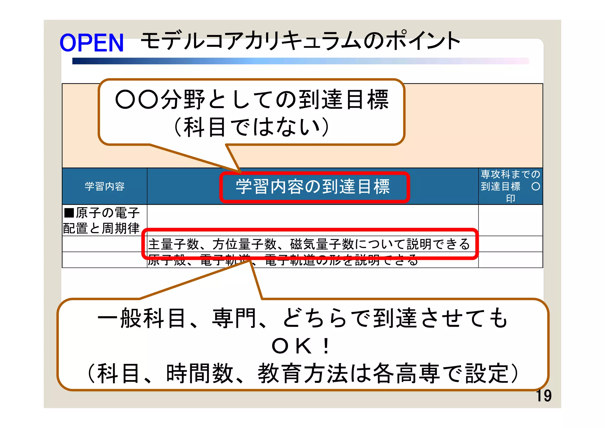 OPEN モデルコアカリキュラムのポイント

   ○○分野としての到達目標
     （科目ではない）
                                     専攻科までの
 学習内容          学習内容の到達目標             到達目標 ○
                                        印
■原子の電子
配置と周期律
         主量子数、方位量子数、磁気量子数について説明できる
         原子殻、電子軌道、電子軌道の形を説明できる



 一般科目、専門、どちらで到達させても
        ＯＫ！
（科目、時間数、教育方法は各高専で設定）
                                          19
 