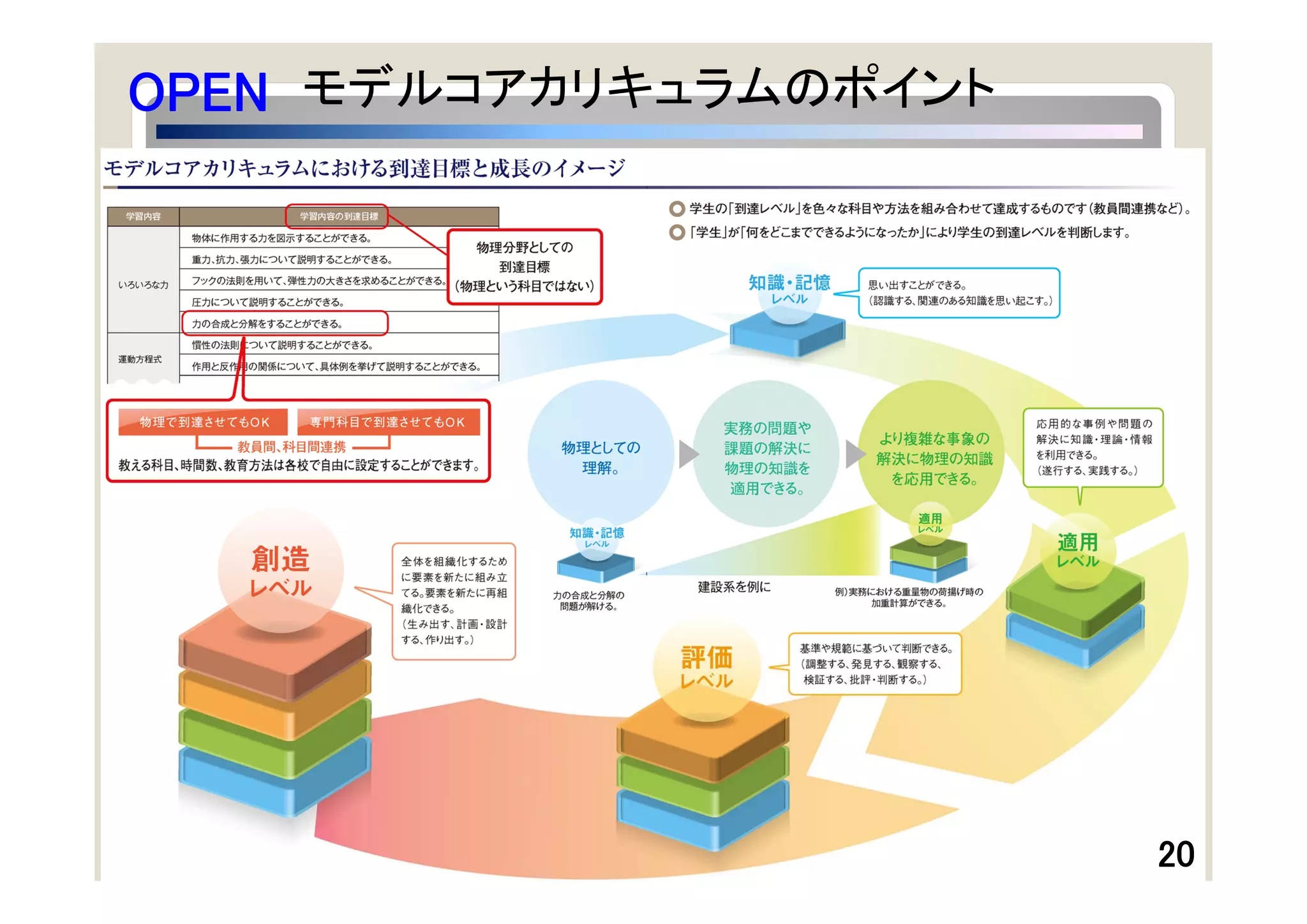OPEN モデルコアカリキュラムのポイント




                        20
 