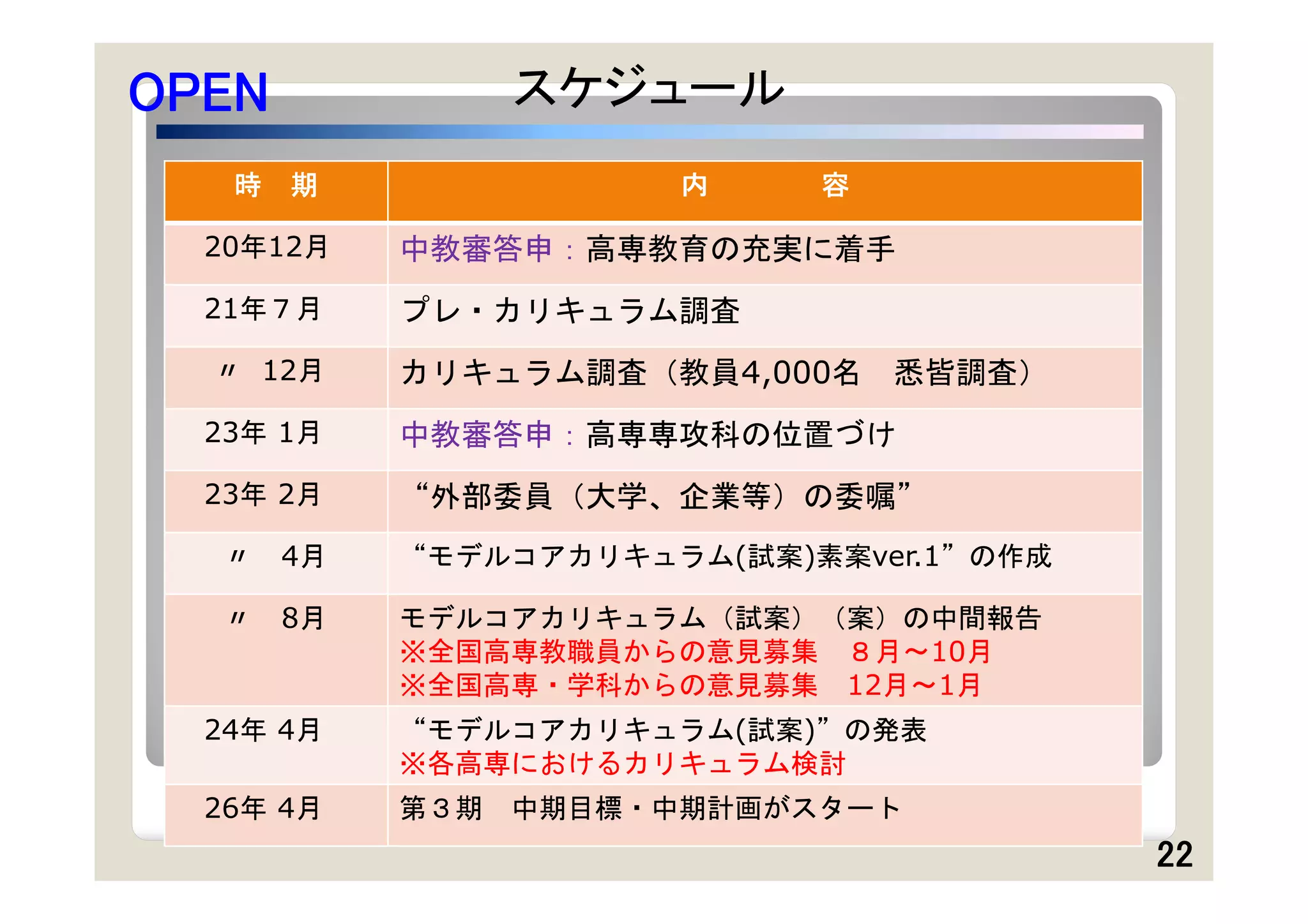 OPEN              スケジュール
   時   期                内    容

  20年12月    中教審答申：高専教育の充実に着手
  21年７月     プレ・カリキュラム調査
  〃 12月     カリキュラム調査（教員4,000名 悉皆調査）
  23年 1月    中教審答申：高専専攻科の位置づけ
  23年 2月    “外部委員（大学、企業等）の委嘱”
  〃    4月   “モデルコアカリキュラム(試案)素案ver.1”の作成

  〃    8月   モデルコアカリキュラム（試案）（案）の中間報告
            ※全国高専教職員からの意見募集 ８月～10月
            ※全国高専・学科からの意見募集 12月～1月
  24年 4月    “モデルコアカリキュラム(試案)”の発表
            ※各高専におけるカリキュラム検討
  26年 4月    第３期   中期目標・中期計画がスタート
                                          22
 