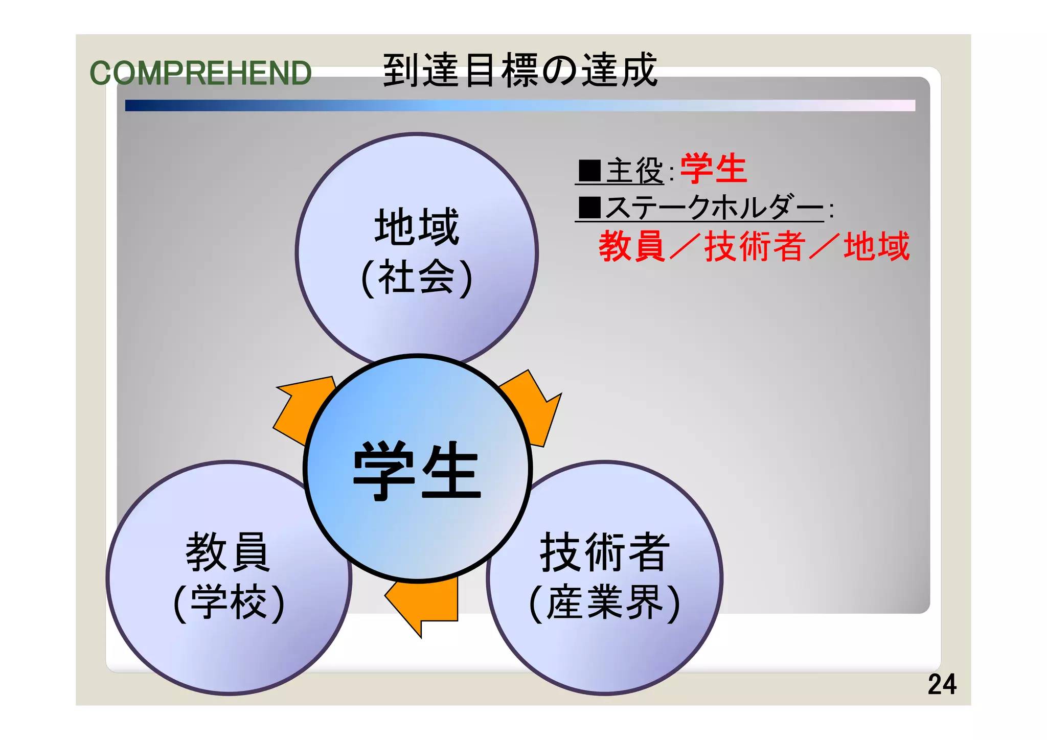 COMPREHEND   到達目標の達成

                     ■主役：学生
                     ■ステークホルダー：
             地域       教員／技術者／地域
             (社会)




             学生
    教員              技術者
   (学校)             (産業界)
                                  24
 