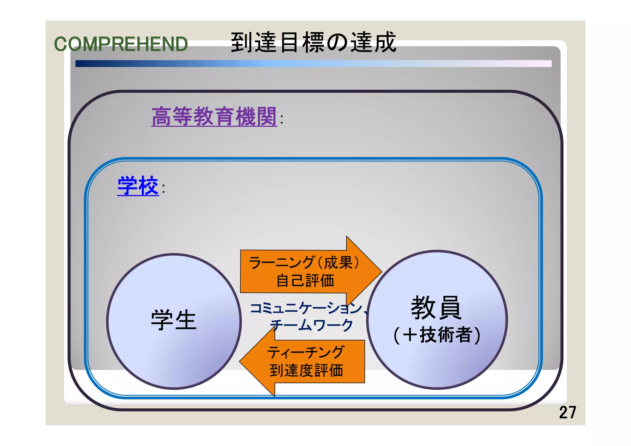 COMPREHEND   到達目標の達成


       高等教育機関：


    学校：


             ラーニング（成果）
               自己評価

       学生
             コミュニケーション、
               チームワーク
                           教員
                          (＋技術者)
              ティーチング
              到達度評価

                                   27
 