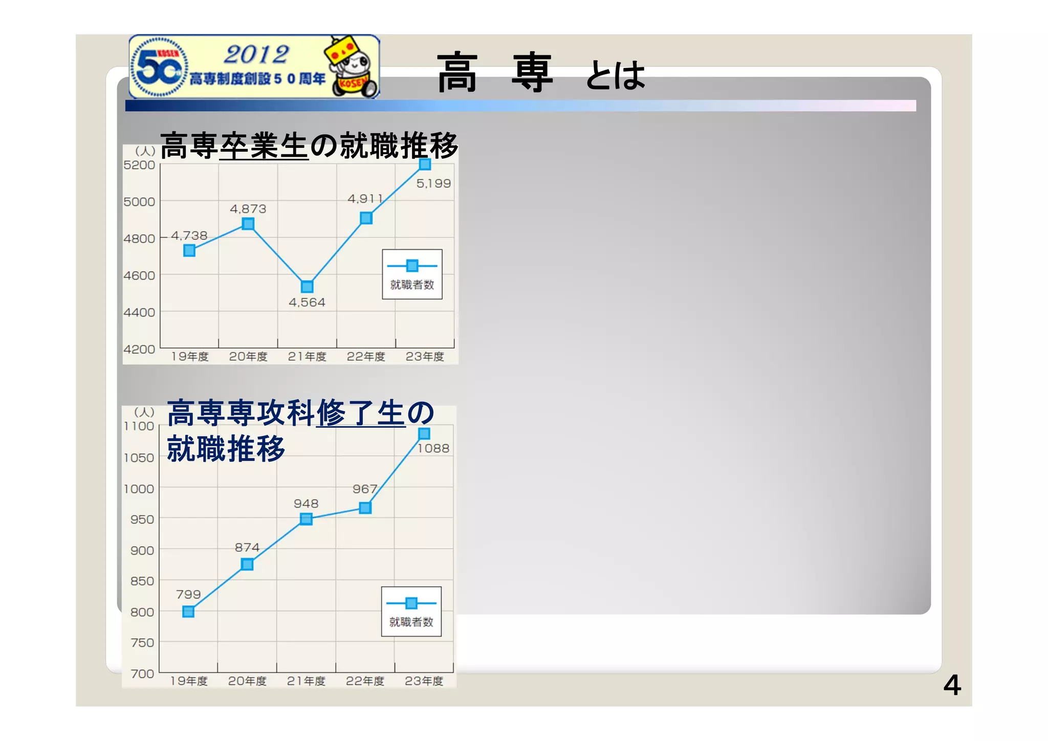 高 専   とは
高専卒業生の就職推移




高専専攻科修了生の
就職推移




                    ４
 