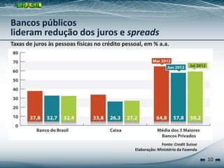 Bancos públicos
lideram redução dos juros e spreads
Taxas de juros às pessoas físicas no crédito pessoal, em % a.a.




                                                               Fonte: Credit Suisse
                                                 Elaboração: Ministério da Fazenda

                                                                                      10
 