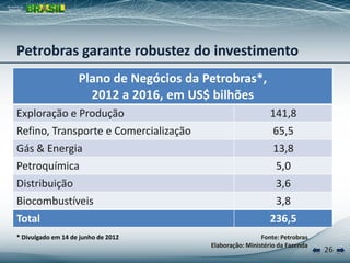 Petrobras garante robustez do investimento
                    Plano de Negócios da Petrobras*,
                      2012 a 2016, em US$ bilhões
Exploração e Produção                                         141,8
Refino, Transporte e Comercialização                           65,5
Gás & Energia                                                  13,8
Petroquímica                                                   5,0
Distribuição                                                   3,6
Biocombustíveis                                                3,8
Total                                                         236,5
* Divulgado em 14 de junho de 2012                         Fonte: Petrobras
                                          Elaboração: Ministério da Fazenda
                                                                              26
 