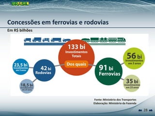 Concessões em ferrovias e rodovias
Em R$ bilhões




                             Fonte: Ministério dos Transportes
                            Elaboração: Ministério da Fazenda

                                                                 28
 