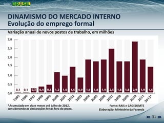 DINAMISMO DO MERCADO INTERNO
Evolução do emprego formal
Variação anual de novos postos de trabalho, em milhões




*Acumulado em doze meses até julho de 2012,                Fonte: RAIS e CAGED/MTE
considerando as declarações feitas fora do prazo.   Elaboração: Ministério da Fazenda

                                                                                        31
 