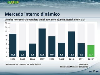 Mercado interno dinâmico
Vendas no comércio varejista ampliado, com ajuste sazonal, em % a.a.




* Acumulado em 12 meses até junho de 2012.                          Fonte: IBGE
                                              Elaboração: Ministério da Fazenda

                                                                                  33
 
