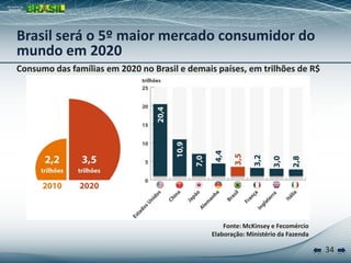 Brasil será o 5º maior mercado consumidor do
mundo em 2020
Consumo das famílias em 2020 no Brasil e demais países, em trilhões de R$




                                                  Fonte: McKinsey e Fecomércio
                                              Elaboração: Ministério da Fazenda

                                                                                  34
 