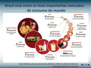 Brasil está entre os mais importantes mercados
              de consumo do mundo




        Fonte: McKinsey, Escopo, Euromonitor, Melhores e Maiores, Anfavea e Abraciclo   35
                                                   Elaboração: Ministério da Fazenda
 