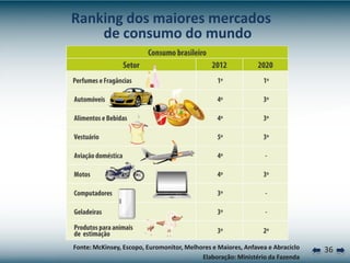 Ranking dos maiores mercados
    de consumo do mundo




Fonte: McKinsey, Escopo, Euromonitor, Melhores e Maiores, Anfavea e Abraciclo   36
                                           Elaboração: Ministério da Fazenda
 