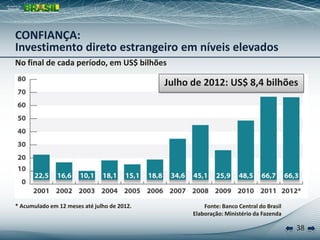 CONFIANÇA:
Investimento direto estrangeiro em níveis elevados
No final de cada período, em US$ bilhões

                                             Julho de 2012: US$ 8,4 bilhões




* Acumulado em 12 meses até julho de 2012.             Fonte: Banco Central do Brasil
                                                   Elaboração: Ministério da Fazenda

                                                                                        38
 