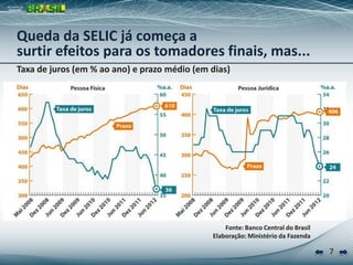 Queda da SELIC já começa a
surtir efeitos para os tomadores finais, mas...
Taxa de juros (em % ao ano) e prazo médio (em dias)




                                                  Fonte: Banco Central do Brasil
                                              Elaboração: Ministério da Fazenda

                                                                                   7
 