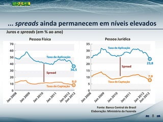 ... spreads ainda permanecem em níveis elevados
Juros e spreads (em % ao ano)
           Pessoa Física                  Pessoa Jurídica




                                    Fonte: Banco Central do Brasil
                                Elaboração: Ministério da Fazenda
                                                                     8
 