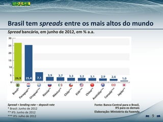 Brasil tem spreads entre os mais altos do mundo
Spread bancário, em junho de 2012, em % a.a.




Spread = lending rate – deposit rate           Fonte: Banco Central para o Brasil,
* Brasil: Junho de 2012                                       IFS para os demais
** IFS: Junho de 2012                          Elaboração: Ministério da Fazenda
*** IFS: Julho de 2012                                                               9
 