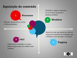 Aquisição de conteúdo
                                        Workflows digitais oferecem
                                        novas formas de pensar e
                1         Processos     planejar produtos

                                          2    Workflow
Solicitar, desenvolver, revisar
e fechar propostas



                                        Benefícios das tags (palavras-chaves)
                                        requerem estruturas de metadados que
                                        combinem com mercado e conteúdo
                3     24x7
                                                 4      Tagging
     Publicações orientadas a eventos
     podem migrar para um modelo mais
     contínuo


                                                                      4
 