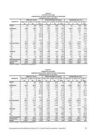 Quadro 5
                                                                   ALGODÃO EM PLUMA
                                        COMPARATIVO DE ÁREA, PRODUTIVIDADE E PRODUÇÃO
                                                         SAFRAS 2010/2011 E 2011/2012
                               ÁREA (Em mil ha)                         PRODUTIVIDADE (Em kg/ha)                             PRODUÇÃO (Em mil t)
    REGIÃO/UF       Safra 10/11      Safra 11/12      VAR. %         Safra 10/11     Safra 11/12       VAR. %      Safra 10/11      Safra 11/12       VAR. %
                        (a)              (b)           (b/a)             (c)             (d)            (d/c)          (e)              (f)            (f/e)
NORTE                          5,5             10,0      81,8              1.357           1.457           7,4                7,5              14,6      94,7
  TO                           5,5             10,0      81,5              1.357           1.457           7,4                7,5              14,6      94,7
NORDESTE                  450,5            460,4          2,2              1.531           1.244         (18,7)          689,9                573,0     (16,9)
  MA                          18,1             18,6       2,9              1.533           1.539           0,4               27,7              28,6        3,2
  PI                          17,8             21,3      19,7              1.493           1.392           (6,8)             26,6              29,7      11,7
  CE                           3,1              1,3     (58,0)                 354              60       (83,1)               1,1               0,1     (90,9)
  RN                           3,8              0,5     (86,8)                 198             242        22,2                0,8               0,1     (87,5)
  PB                           1,0              0,2     (80,0)                 304             179       (41,1)               0,3                -     (100,0)
  PE                           0,8              0,8            -               252              68       (73,0)               0,2               0,1     (50,0)
  AL                           0,6              0,2     (66,5)                 112             105         (6,3)              0,1                -     (100,0)
  BA                      405,3            417,5          3,0              1.562           1.232         (21,1)          633,1                514,4     (18,7)
CENTRO-OESTE              893,5            877,3          (1,8)            1.329           1.382           4,0          1.187,2          1.212,7           2,1
  MT                      723,5            725,7          0,3              1.292           1.354           4,8           934,8                982,7        5,1
  MS                          61,0             62,0       1,7              1.463           1.533           4,8               89,2              95,0        6,5
  GO                      108,3                89,6     (17,3)             1.501           1.507           0,4           162,5                135,0     (16,9)
  DF                           0,7               -     (100,0)                 945                 -    (100,0)               0,7                -     (100,0)
SUDESTE                       49,7             46,7       (6,0)            1.488           1.434           (3,6)             74,0              67,0       (9,5)
  MG                          31,6             29,6       (6,3)            1.436           1.411           (1,7)             45,4              41,8       (7,9)
  SP                          18,1             17,1       (5,5)            1.579           1.474           (6,6)             28,6              25,2     (11,9)
SUL                            1,1              1,5      36,4              1.078               547       (49,3)               1,2               0,8     (33,3)
  PR                           1,1              1,5      36,0              1.078               547       (49,3)               1,2               0,8     (33,3)
NORTE/NORDESTE            456,0            470,4          3,2              1.529           1.249         (18,3)          697,4                587,6     (15,7)
CENTRO-SUL                944,3            925,5          (2,0)            1.337           1.384           3,5          1.262,4          1.280,5           1,4
BRASIL                   1.400,3         1.395,9          (0,3)            1.400           1.338           (4,4)        1.959,8          1.868,1          (4,7)
FONTE: CONAB     - Levantamento: Agosto/2012.




                                                                        Quadro 6
                                                                   CAROÇO DE ALGODÃO
                                        COMPARATIVO DE ÁREA, PRODUTIVIDADE E PRODUÇÃO
                                                        SAFRAS 2010/2011 E 2011/2012
                               ÁREA (Em mil ha)                         PRODUTIVIDADE (Em kg/ha)                         PRODUÇÃO (Em mil t)
   REGIÃO/UF        Safra 10/11      Safra 11/12      VAR. %         Safra 10/11     Safra 11/12       VAR. %      Safra 10/11      Safra 11/12       VAR. %
                        (a)              (b)           (b/a)             (c)             (d)            (d/c)          (e)              (f)            (f/e)
NORTE                          5,5             10,0      81,8              2.123           2.279           7,3               11,6             22,8       96,6
  TO                           5,5             10,0      81,5              2.123           2.279           7,3               11,6             22,8       96,6
NORDESTE                  450,5            460,4          2,2              2.367           1.923         (18,8)        1.066,6            885,3         (17,0)
  MA                          18,1             18,6       2,9              2.397           2.406           0,4               43,4             44,8        3,2
  PI                          17,8             21,3      19,7              2.287           2.133          (6,7)              40,7             45,4       11,5
  CE                           3,1              1,3     (58,0)                 657             111       (83,1)               2,0              0,1      (95,0)
  RN                           3,8              0,5     (86,8)                 369             449        21,7                1,4              0,2      (85,7)
  PB                           1,0              0,2     (80,0)                 565             332       (41,2)               0,6              0,1      (83,3)
  PE                           0,8              0,8        -                   468             127       (72,9)               0,4              0,1      (75,0)
  AL                           0,6              0,2     (66,5)                 208             195        (6,3)               0,1              0,1         -
  BA                      405,3            417,5          3,0              2.413           1.903         (21,1)          978,0            794,5         (18,8)
CENTRO-OESTE              893,5            877,3         (1,8)             2.276           2.370           4,1         2.033,4          2.079,5           2,3
  MT                      723,5            725,7          0,3              2.248           2.356           4,8         1.626,4          1.709,6           5,1
  MS                          61,0             62,0       1,7              2.288           2.397           4,8           139,6            148,7           6,5
  GO                      108,3                89,6     (17,3)             2.459           2.468           0,4           266,4            221,2         (17,0)
  DF                           0,7               -     (100,0)             1.490                 -      (100,0)               1,0               -      (100,0)
SUDESTE                       49,7             46,7      (6,0)             2.315           2.232          (3,6)          115,1            104,2          (9,5)
  MG                          31,6             29,6      (6,3)             2.227           2.189          (1,7)              70,4             64,8       (8,0)
  SP                          18,1             17,1      (5,5)             2.469           2.306          (6,6)              44,7             39,4      (11,9)
SUL                            1,1              1,5      36,4              1.758               892       (49,3)               1,9              1,4      (26,3)
  PR                           1,1              1,5      36,0              1.758           1.767           0,5                1,9              1,4      (26,3)
NORTE/NORDESTE            456,0            470,4          3,2              2.364           1.930         (18,4)        1.078,2            908,1         (15,8)
CENTRO-SUL                944,3            925,5         (2,0)             2.277           2.361           3,7         2.150,4          2.185,1           1,6
BRASIL              1.400,3       1.395,9                (0,3)             2.306           2.216          (3,9)        3.228,6          3.093,2          (4,2)
FONTE: CONAB - Levantamento: Agosto/2012.




Acompanhamento da Safra Brasileira de Grãos 2011/12 – Décimo Primeiro Levantamento – Agosto/2012                                                           10
 