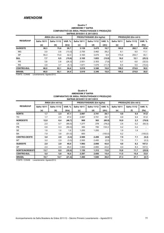 AMENDOIM

                                                           Quadro 7
                                                      AMENDOIM 1ª SAFRA
                                        COMPARATIVO DE ÁREA, PRODUTIVIDADE E PRODUÇÃO
                                                  SAFRAS 2010/2011 E 2011/2012
                               ÁREA (Em mil ha)                     PRODUTIVIDADE (Em kg/ha)                      PRODUÇÃO (Em mil t)
     REGIÃO/UF      Safra 10/11      Safra 11/12      VAR. %     Safra 10/11     Safra 11/12     VAR. %     Safra 10/11      Safra 11/12      VAR. %
                        (a)              (b)           (b/a)         (c)             (d)          (d/c)         (e)              (f)           (f/e)
SUDESTE                       58,3             75,6      29,7          3.139           3.475        10,7          183,0            262,7         43,6
  MG                           3,0              2,6     (13,3)         2.700           3.462        28,2               8,1              9,0      11,1
  SP                          55,3             73,0      32,0          3.163           3.475         9,9          174,9            253,7         45,1
SUL                            7,7              6,5     (15,6)         2.105           1.853       (12,0)             16,2             12,1     (25,3)
  PR                           3,8              2,8     (26,3)         2.551           2.353        (7,8)              9,7              6,6     (32,0)
  RS                           3,9              3,7      (5,1)         1.671           1.475       (11,7)              6,5              5,5     (15,4)
CENTRO-SUL                    66,0             82,1      24,4          3.019           3.346        10,8          199,2            274,8         38,0
BRASIL                        66,0             82,1      24,4          3.019           3.346        10,8          199,2            274,8         38,0
FONTE: CONAB - Levantamento: Agosto/2012.




                                                           Quadro 8
                                                     AMENDOIM 2ª SAFRA
                                        COMPARATIVO DE ÁREA, PRODUTIVIDADE E PRODUÇÃO
                                                  SAFRAS 2010/2011 E 2011/2012
                               ÁREA (Em mil ha)                     PRODUTIVIDADE (Em kg/ha)                      PRODUÇÃO (Em mil t)
     REGIÃO/UF      Safra 10/11      Safra 11/12      VAR. %     Safra 10/11     Safra 11/12     VAR. %     Safra 10/11      Safra 11/12      VAR. %
                        (a)              (b)           (b/a)         (c)             (d)          (d/c)         (e)              (f)           (f/e)
NORTE                          1,7              2,5      47,1          2.897           3.741        29,1               4,9              9,4      91,8
TO                             1,7              2,5      47,0          2.897           3.741        29,1               4,9              9,4      91,8
NORDESTE                      12,0              6,4     (46,7)             908             363     (60,0)             10,9              2,3     (78,9)
CE                             2,0              0,7     (65,0)         1.277               278     (78,2)              2,6              0,2     (92,3)
PB                             0,6              0,3     (50,0)             300             700    133,3                0,2              0,2            -
SE                             1,6              1,6       1,6          1.200           1.200          -                1,9              1,9            -
BA                             7,8              3,8     (51,0)             800               -    (100,0)              6,2               -     (100,0)
CENTRO-OESTE                   3,0              2,9      (3,3)         2.500           2.450        (2,0)              7,5              7,1      (5,3)
MT                             3,0              2,9      (3,5)         2.500           2.450        (2,0)              7,5              7,1      (5,3)
SUDESTE                        2,0              2,9      45,0          1.993           2.850        43,0               4,0              8,3    107,5
SP                             2,0              2,9      45,0          1.993           2.850        43,0               4,0              8,3    107,5
NORTE/NORDESTE                13,7              8,9     (35,0)         1.155           1.312        13,6              15,8             11,7     (25,9)
CENTRO-SUL                     5,0              5,8      16,0          2.297           2.650        15,4              11,5             15,4      33,9
BRASIL                        18,7             14,7     (21,4)         1.460           1.840        26,0              27,3             27,1      (0,7)
FONTE: CONAB - Levantamento: Agosto/2012.




Acompanhamento da Safra Brasileira de Grãos 2011/12 – Décimo Primeiro Levantamento – Agosto/2012                                                   11
 