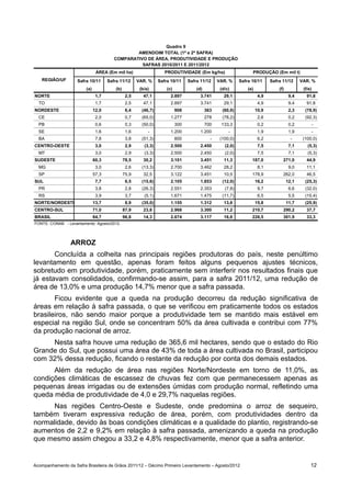 Quadro 9
                                                AMENDOIM TOTAL (1ª e 2ª SAFRA)
                                        COMPARATIVO DE ÁREA, PRODUTIVIDADE E PRODUÇÃO
                                                  SAFRAS 2010/2011 E 2011/2012
                               ÁREA (Em mil ha)                     PRODUTIVIDADE (Em kg/ha)                      PRODUÇÃO (Em mil t)
   REGIÃO/UF        Safra 10/11      Safra 11/12      VAR. %     Safra 10/11     Safra 11/12     VAR. %     Safra 10/11      Safra 11/12      VAR. %
                        (a)              (b)           (b/a)         (c)             (d)          (d/c)         (e)              (f)           (f/e)
NORTE                          1,7              2,5      47,1          2.897           3.741        29,1               4,9              9,4      91,8
  TO                           1,7              2,5      47,1          2.897           3.741        29,1               4,9              9,4      91,8
NORDESTE                      12,0              6,4     (46,7)             908             363     (60,0)             10,9              2,3     (78,9)
  CE                           2,0              0,7     (65,0)         1.277               278     (78,2)              2,6              0,2     (92,3)
  PB                           0,6              0,3     (50,0)             300             700    133,3                0,2              0,2        -
  SE                           1,6              1,6        -           1.200           1.200          -                1,9              1,9        -
  BA                           7,8              3,8     (51,3)             800               -    (100,0)              6,2               -     (100,0)
CENTRO-OESTE                   3,0              2,9      (3,3)         2.500           2.450        (2,0)              7,5              7,1      (5,3)
  MT                           3,0              2,9      (3,3)         2.500           2.450        (2,0)              7,5              7,1      (5,3)
SUDESTE                       60,3             78,5      30,2          3.101           3.451        11,3          187,0            271,0         44,9
  MG                           3,0              2,6     (13,3)         2.700           3.462        28,2               8,1              9,0      11,1
  SP                          57,3             75,9      32,5          3.122           3.451        10,5          178,9            262,0         46,5
SUL                            7,7              6,5     (15,6)         2.105           1.853       (12,0)             16,2             12,1     (25,3)
  PR                           3,8              2,8     (26,3)         2.551           2.353        (7,8)              9,7              6,6     (32,0)
  RS                           3,9              3,7      (5,1)         1.671           1.475       (11,7)              6,5              5,5     (15,4)
NORTE/NORDESTE                13,7              8,9     (35,0)         1.155           1.312        13,6              15,8             11,7     (25,9)
CENTRO-SUL                    71,0             87,9      23,8          2.968           3.300        11,2          210,7            290,2         37,7
BRASIL                        84,7             96,8      14,3          2.674           3.117        16,6          226,5            301,9         33,3
FONTE: CONAB - Levantamento: Agosto/2012.




                 ARROZ
       Concluída a colheita nas principais regiões produtoras do país, neste penúltimo
levantamento em questão, apenas foram feitos alguns pequenos ajustes técnicos,
sobretudo em produtividade, porém, praticamente sem interferir nos resultados finais que
já estavam consolidados, confirmando-se assim, para a safra 2011/12, uma redução de
área de 13,0% e uma produção 14,7% menor que a safra passada.
       Ficou evidente que a queda na produção decorreu da redução significativa de
áreas em relação à safra passada, o que se verificou em praticamente todos os estados
brasileiros, não sendo maior porque a produtividade tem se mantido mais estável em
especial na região Sul, onde se concentram 50% da área cultivada e contribui com 77%
da produção nacional de arroz.
     Nesta safra houve uma redução de 365,6 mil hectares, sendo que o estado do Rio
Grande do Sul, que possui uma área de 43% de toda a área cultivada no Brasil, participou
com 32% dessa redução, ficando o restante da redução por conta dos demais estados.
      Além da redução de área nas regiões Norte/Nordeste em torno de 11,0%, as
condições climáticas de escassez de chuvas fez com que permanecessem apenas as
pequenas áreas irrigadas ou de extensões úmidas com produção normal, refletindo uma
queda média de produtividade de 4,0 e 29,7% naquelas regiões.
      Nas regiões Centro-Oeste e Sudeste, onde predomina o arroz de sequeiro,
também tiveram expressiva redução de área, porém, com produtividades dentro da
normalidade, devido às boas condições climáticas e a qualidade do plantio, registrando-se
aumentos de 2,2 e 9,2% em relação à safra passada, amenizando a queda na produção
que mesmo assim chegou a 33,2 e 4,8% respectivamente, menor que a safra anterior.


Acompanhamento da Safra Brasileira de Grãos 2011/12 – Décimo Primeiro Levantamento – Agosto/2012                                                   12
 