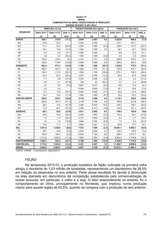 Quadro 10
                                                            ARROZ
                                        COMPARATIVO DE ÁREA, PRODUTIVIDADE E PRODUÇÃO
                                                  SAFRAS 2010/2011 E 2011/2012
                               ÁREA (Em mil ha)                     PRODUTIVIDADE (Em kg/ha)                     PRODUÇÃO (Em mil t)
   REGIÃO/UF        Safra 10/11      Safra 11/12      VAR. %     Safra 10/11     Safra 11/12    VAR. %     Safra 10/11      Safra 11/12      VAR. %
                        (a)              (b)           (b/a)         (c)             (d)         (d/c)         (e)              (f)           (f/e)
NORTE                     358,7            318,9        (11,1)         2.854           2.967        4,0        1.023,6            946,4         (7,5)
  RR                          20,0             20,0        -           5.354           5.354         -           107,1            107,1           -
  RO                          71,1             53,0     (25,5)         2.595           2.584       (0,4)         184,5            137,0        (25,7)
  AC                          16,0             13,8     (13,7)         1.546           1.599        3,4              24,7             22,1     (10,5)
  AM                           4,4              6,5      47,7          2.000           2.000         -                8,8             13,0      47,7
  AP                           3,6              2,3     (36,0)         1.094           1.089       (0,5)              3,9              2,5     (35,9)
  PA                      102,8            103,4          0,6          2.031           2.151        5,9          208,8            222,4          6,5
  TO                      140,8            119,9        (14,8)         3.450           3.689        6,9          485,8            442,3         (9,0)
NORDESTE                  683,4            611,3        (10,6)         1.792           1.260      (29,7)       1.224,8            770,5        (37,1)
  MA                      469,7            441,0         (6,1)         1.564           1.075      (31,3)         734,6            474,1        (35,5)
  PI                      146,4            117,0        (20,1)         1.845           1.165      (36,9)         270,1            136,3        (49,5)
  CE                          32,2             24,2     (25,0)         2.947           2.556      (13,3)             94,9             61,9     (34,8)
  RN                           1,1              0,8     (27,3)         3.043           2.956       (2,9)              3,3              2,4     (27,3)
  PB                           2,9              2,1     (27,6)             754             82     (89,1)              2,2              0,2     (90,9)
  PE                           2,6              2,5      (4,0)         5.687           5.677       (0,2)             14,8             14,2      (4,1)
  AL                           3,0              3,0        -           6.046           5.600       (7,4)             18,1             16,8      (7,2)
  SE                           8,7              6,9     (20,7)         6.500           6.000       (7,7)             56,6             41,4     (26,9)
  BA                          16,8             13,8     (17,9)         1.800           1.680       (6,7)             30,2             23,2     (23,2)
CENTRO-OESTE              356,0            232,7        (34,6)         3.132           3.200        2,2        1.115,1            744,8        (33,2)
  MT                      256,0            161,0        (37,1)         3.109           3.196        2,8          795,9            514,6        (35,3)
  MS                          29,0             17,0     (41,4)         5.385           6.420       19,2          156,2            109,1        (30,2)
  GO                          71,0             54,7     (23,0)         2.296           2.213       (3,6)         163,0            121,1        (25,7)
SUDESTE                       60,7             52,9     (12,9)         2.611           2.852        9,2          158,5            150,9         (4,8)
  MG                          40,8             32,6     (20,0)         2.042           1.997       (2,2)             83,3             65,1     (21,8)
  ES                           1,2              1,0     (20,0)         2.747           2.692       (2,0)              3,3              2,7     (18,2)
  RJ                           1,9              1,6     (15,8)         3.684           3.346       (9,2)              7,0              5,4     (22,9)
  SP                          16,8             17,7       5,1          3.863           4.391       13,7              64,9             77,7      19,7
SUL                     1.361,5          1.238,9         (9,0)         7.412           7.260       (2,1)      10.091,1          8.994,1        (10,9)
  PR                          39,5             35,8      (9,3)         4.822           4.938        2,4          190,5            176,8         (7,2)
  SC                      150,4            150,1         (0,2)         6.625           7.180        8,4          996,4          1.077,7          8,2
  RS                    1.171,6          1.053,0        (11,4)         7.600           7.350       (3,3)       8.904,2          7.739,6        (13,1)
NORTE/NORDESTE          1.042,1            930,2        (10,7)         2.158           1.845      (14,5)       2.248,4          1.716,9        (23,6)
CENTRO-SUL              1.778,2          1.524,5        (14,3)         6.391           6.487        1,5       11.364,7          9.889,8        (13,0)
BRASIL                  2.820,3          2.454,7        (13,0)         4.827           4.728       (2,1)      13.613,1         11.606,7        (14,7)
FONTE: CONAB - Levantamento: Agosto/2012.



         FEIJÃO
       Na temporada 2011/12, a produção brasileira de feijão cultivada na primeira safra
atingiu o montante de 1,23 milhão de toneladas, representando um decréscimo de 26,5%
em relação ao observado no ano anterior. Parte desse resultado foi devido à diminuição
na área plantada em decorrência da competição estabelecida pela comercialização de
outras lavouras, em particular, o milho e a soja. O fator preponderante no entanto, foi o
comportamento do clima, principalmente no Nordeste, que implicou numa produção
menor para aquela região de 63,5%, quando se compara com a produção do ano anterior.




Acompanhamento da Safra Brasileira de Grãos 2011/12 – Décimo Primeiro Levantamento – Agosto/2012                                                  13
 