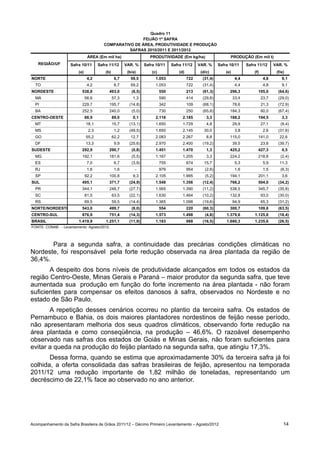 Quadro 11
                                                        FEIJÃO 1ª SAFRA
                                        COMPARATIVO DE ÁREA, PRODUTIVIDADE E PRODUÇÃO
                                                  SAFRAS 2010/2011 E 2011/2012
                               ÁREA (Em mil ha)                     PRODUTIVIDADE (Em kg/ha)                      PRODUÇÃO (Em mil t)
   REGIÃO/UF        Safra 10/11      Safra 11/12      VAR. %     Safra 10/11     Safra 11/12     VAR. %     Safra 10/11      Safra 11/12      VAR. %
                        (a)              (b)           (b/a)         (c)             (d)          (d/c)         (e)              (f)           (f/e)
NORTE                          4,2              6,7      59,5          1.053               722     (31,4)              4,4              4,8       9,1
  TO                           4,2              6,7      59,2          1.053               722     (31,4)              4,4              4,8       9,1
NORDESTE                  538,8            493,0         (8,5)             550             213     (61,3)         296,3            105,0        (64,6)
  MA                          56,6             57,3       1,3              590             414     (29,8)             33,4             23,7     (29,0)
  PI                      229,7            195,7        (14,8)             342             109     (68,1)             78,6             21,3     (72,9)
  BA                      252,5            240,0         (5,0)             730             250     (65,8)         184,3                60,0     (67,4)
CENTRO-OESTE                  88,9             89,0       0,1          2.116           2.185         3,3          188,2            194,5          3,3
  MT                          18,1             15,7     (13,1)         1.650           1.729         4,8              29,9             27,1      (9,4)
  MS                           2,3              1,2     (49,5)         1.650           2.145        30,0               3,8              2,6     (31,6)
  GO                          55,2             62,2      12,7          2.083           2.267         8,8          115,0            141,0         22,6
  DF                          13,3              9,9     (25,6)         2.970           2.400       (19,2)             39,5             23,8     (39,7)
SUDESTE                   292,9            290,7         (0,8)         1.451           1.470         1,3          425,2            427,3          0,5
  MG                      192,1            181,6         (5,5)         1.167           1.205         3,3          224,2            218,8         (2,4)
  ES                           7,0              6,7      (3,9)             755             874      15,7               5,3              5,9      11,3
  RJ                           1,6              1,6        -               979             954      (2,6)              1,6              1,5      (6,3)
  SP                          92,2         100,8          9,3          2.105           1.995        (5,2)         194,1            201,1          3,6
SUL                       495,1            371,7        (24,9)         1.548           1.356       (12,4)         766,2            504,0        (34,2)
  PR                      344,1            248,7        (27,7)         1.565           1.390       (11,2)         538,5            345,7        (35,8)
  SC                          81,5             63,5     (22,1)         1.630           1.464       (10,2)         132,8                93,0     (30,0)
  RS                          69,5             59,5     (14,4)         1.365           1.098       (19,6)             94,9             65,3     (31,2)
NORTE/NORDESTE            543,0            499,7         (8,0)             554             220     (60,3)         300,7            109,8        (63,5)
CENTRO-SUL                876,9            751,4        (14,3)         1.573           1.498        (4,8)       1.379,6          1.125,8        (18,4)
BRASIL                  1.419,9          1.251,1        (11,9)         1.183               988     (16,5)       1.680,3          1.235,6        (26,5)
FONTE: CONAB - Levantamento: Agosto/2012.




       Para a segunda safra, a continuidade das precárias condições climáticas no
Nordeste, foi responsável pela forte redução observada na área plantada da região de
36,4%.
       A despeito dos bons níveis de produtividade alcançados em todos os estados da
região Centro-Oeste, Minas Gerais e Paraná – maior produtor da segunda safra, que teve
aumentada sua produção em função do forte incremento na área plantada - não foram
suficientes para compensar os efeitos danosos à safra, observados no Nordeste e no
estado de São Paulo.
       A repetição desses cenários ocorreu no plantio da terceira safra. Os estados de
Pernambuco e Bahia, os dois maiores plantadores nordestinos de feijão nesse período,
não apresentaram melhoria dos seus quadros climáticos, observando forte redução na
área plantada e como conseqüência, na produção – 46,6%. O razoável desempenho
observado nas safras dos estados de Goiás e Minas Gerais, não foram suficientes para
evitar a queda na produção do feijão plantado na segunda safra, que atingiu 17,3%.
       Dessa forma, quando se estima que aproximadamente 30% da terceira safra já foi
colhida, a oferta consolidada das safras brasileiras de feijão, apresentou na temporada
2011/12 uma redução importante de 1,82 milhão de toneladas, representando um
decréscimo de 22,1% face ao observado no ano anterior.




Acompanhamento da Safra Brasileira de Grãos 2011/12 – Décimo Primeiro Levantamento – Agosto/2012                                                   14
 