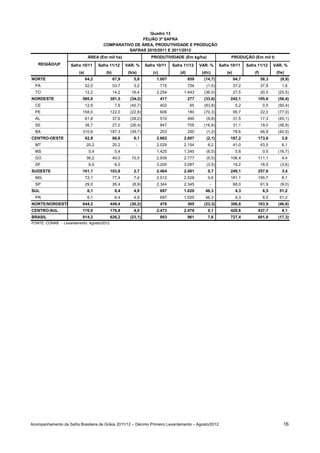 Quadro 13
                                                       FEIJÃO 3ª SAFRA
                                       COMPARATIVO DE ÁREA, PRODUTIVIDADE E PRODUÇÃO
                                                 SAFRAS 2010/2011 E 2011/2012
                               ÁREA (Em mil ha)                     PRODUTIVIDADE (Em kg/ha)                      PRODUÇÃO (Em mil t)
   REGIÃO/UF        Safra 10/11      Safra 11/12      VAR. %     Safra 10/11     Safra 11/12     VAR. %     Safra 10/11      Safra 11/12      VAR. %
                        (a)              (b)           (b/a)         (c)             (d)          (d/c)         (e)              (f)           (f/e)
NORTE                         64,2             67,9       5,8          1.007               859     (14,7)             64,7             58,3      (9,9)
  PA                          52,0             53,7       3,2              715             704      (1,5)             37,2             37,8       1,6
  TO                          12,2             14,2      16,4          2.254           1.443       (36,0)             27,5             20,5     (25,5)
NORDESTE                  580,0            381,5        (34,2)             417             277     (33,6)         242,1            105,6        (56,4)
  CE                          12,9              7,6     (40,7)             402              65     (83,8)              5,2              0,5     (90,4)
  PE                      158,0            122,0        (22,8)             606             180     (70,3)             95,7             22,0     (77,0)
  AL                          61,8             37,6     (39,2)             510             460      (9,8)             31,5             17,3     (45,1)
  SE                          36,7             27,0     (26,4)             847             705     (16,8)             31,1             19,0     (38,9)
  BA                      310,6            187,3        (39,7)             253             250      (1,2)             78,6             46,8     (40,5)
CENTRO-OESTE                  62,8             66,6       6,1          2.662           2.607        (2,1)         167,2            173,6          3,8
  MT                          20,2             20,2        -           2.029           2.154         6,2              41,0             43,5       6,1
  MS                           0,4              0,4                    1.425           1.340        (6,0)              0,6              0,5     (16,7)
  GO                          36,2             40,0      10,5          2.939           2.777        (5,5)         106,4            111,1          4,4
  DF                           6,0              6,0                    3.200           3.087        (3,5)             19,2             18,5      (3,6)
SUDESTE                   101,1            103,8          2,7          2.464           2.481         0,7          249,1            257,6          3,4
  MG                          72,1             77,4       7,4          2.512           2.528         0,6          181,1            195,7          8,1
  SP                          29,0             26,4      (8,9)         2.344           2.345          -               68,0             61,9      (9,0)
SUL                            6,1              6,4       4,9              697         1.020        46,3               4,3              6,5      51,2
  PR                           6,1              6,4       4,9              697         1.020        46,3               4,3              6,5      51,2
NORTE/NORDESTE            644,2            449,4        (30,2)             476             365     (23,3)         306,8            163,9        (46,6)
CENTRO-SUL                170,0            176,8          4,0          2.473           2.476         0,1          420,6            437,7          4,1
BRASIL                    814,2            626,2        (23,1)             893             961       7,6          727,4            601,6        (17,3)
FONTE: CONAB - Levantamento: Agosto/2012.




Acompanhamento da Safra Brasileira de Grãos 2011/12 – Décimo Primeiro Levantamento – Agosto/2012                                                   16
 
