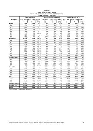 Quadro 14
                                                FEIJÃO TOTAL (1ª, 2ª e 3ª SAFRA)
                                        COMPARATIVO DE ÁREA, PRODUTIVIDADE E PRODUÇÃO
                                                  SAFRAS 2010/2011 E 2011/2012
                               ÁREA (Em mil ha)                     PRODUTIVIDADE (Em kg/ha)                      PRODUÇÃO (Em mil t)
   REGIÃO/UF        Safra 10/11      Safra 11/12      VAR. %     Safra 10/11     Safra 11/12     VAR. %     Safra 10/11      Safra 11/12      VAR. %
                        (a)              (b)           (b/a)         (c)             (d)          (d/c)         (e)              (f)           (f/e)
NORTE                     148,9            164,3         10,3              952             796     (16,4)         141,7            130,7         (7,8)
  RR                           3,0              3,0        -               667             667        -                2,0              2,0        -
  RO                          46,7             52,3      12,0              666             704       5,7              31,1             36,8      18,3
  AC                          12,2             12,4       1,6              545             583       7,0               6,6              7,2       9,1
  AM                           4,8              5,9      22,9              896             900       0,4               4,3              5,3      23,3
  AP                           1,7              1,0     (41,2)             780             784       0,5               1,3              0,8     (38,5)
  PA                          52,0             53,7       3,3              715             704      (1,5)             37,2             37,8       1,6
  TO                          28,5             36,0      26,3          2.077           1.132       (45,5)             59,2             40,8     (31,1)
NORDESTE                2.173,5          1.506,9        (30,7)             442             196     (55,7)         961,1            295,6        (69,2)
  MA                          99,9             96,3      (3,6)             512             407     (20,5)             51,1             39,2     (23,3)
  PI                      238,4            211,7        (11,2)             356             145     (59,3)             85,0             30,7     (63,9)
  CE                      612,9            433,6        (29,3)             424             76      (82,1)         259,6                32,9     (87,3)
  RN                          70,2              8,7     (87,6)             480             398     (17,1)             33,7              3,5     (89,6)
  PB                      168,1                35,0     (79,2)             266             139     (47,7)             44,7              4,9     (89,0)
  PE                      322,4            229,7        (28,8)             501             180     (64,1)         161,5                41,3     (74,4)
  AL                          61,8             37,6     (39,2)             510             460      (9,8)             31,5             17,3     (45,1)
  SE                          36,7             27,0     (26,4)             847             705     (16,8)             31,1             19,0     (38,9)
  BA                      563,1            427,3        (24,1)             467             250     (46,5)         262,9            106,8        (59,4)
CENTRO-OESTE              356,9            348,3         (2,4)         1.613           1.749         8,4          575,8            609,2          5,8
  MT                      208,2            188,0         (9,7)         1.128           1.266        12,2          234,8            238,0          1,4
  MS                          19,2             19,3       0,5          1.130           1.262        11,7              21,7             24,4      12,4
  GO                      109,9            124,8         13,6          2.366           2.436         3,0          260,1            304,1         16,9
  DF                          19,6             16,2     (17,3)         3.018           2.638       (12,6)             59,2             42,7     (27,9)
SUDESTE                   591,5            603,2          2,0          1.603           1.647         2,7          948,5            993,3          4,7
  MG                      401,3            417,4          4,0          1.451           1.543         6,4          582,3            644,2         10,6
  ES                          19,1             18,3      (4,2)             742             800       7,7              14,2             14,6       2,8
  RJ                           4,1              3,7      (9,8)             972             973       0,2               4,0              3,6     (10,0)
  SP                      167,0            163,8         (1,9)         2.084           2.020        (3,0)         348,0            330,9         (4,9)
SUL                       719,2            646,7        (10,1)         1.537           1.357       (11,7)       1.105,6            877,9        (20,6)
  PR                      522,8            478,6         (8,5)         1.571           1.393       (11,3)         821,2            666,5        (18,8)
  SC                      104,0                86,8     (16,5)         1.543           1.351       (12,5)         160,5            117,3        (26,9)
  RS                          92,4             81,3     (12,0)         1.341           1.157       (13,7)         123,9                94,1     (24,1)
NORTE/NORDESTE          2.322,4          1.671,2        (28,0)             475             255     (46,3)       1.102,8            426,3        (61,3)
CENTRO-SUL              1.667,6          1.598,2         (4,2)         1.577           1.552        (1,6)       2.629,9          2.480,4         (5,7)
BRASIL                  3.990,0          3.269,4        (18,1)             935             889      (4,9)       3.732,8          2.906,5        (22,1)
FONTE: CONAB - Levantamento: Agosto/2012.




Acompanhamento da Safra Brasileira de Grãos 2011/12 – Décimo Primeiro Levantamento – Agosto/2012                                                   17
 
