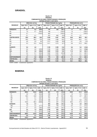 GIRASSOL

                                                          Quadro 15
                                                          GIRASSOL
                                        COMPARATIVO DE ÁREA, PRODUTIVIDADE E PRODUÇÃO
                                                  SAFRAS 2010/2011 E 2011/2012
                               ÁREA (Em mil ha)                     PRODUTIVIDADE (Em kg/ha)                      PRODUÇÃO (Em mil t)
     REGIÃO/UF      Safra 10/11      Safra 11/12      VAR. %     Safra 10/11     Safra 11/12     VAR. %     Safra 10/11      Safra 11/12      VAR. %
                        (a)              (b)           (b/a)         (c)             (d)          (d/c)         (e)              (f)           (f/e)
NORDESTE                       2,1              0,2     (90,5)             776             325     (58,1)              1,7              0,1     (94,1)
CE                             1,9              0,1     (95,0)             788               -    (100,0)              1,5               -     (100,0)
RN                             0,1               -     (100,0)             642               -    (100,0)              0,1               -     (100,0)
BA                             0,1              0,1                        672             650      (3,3)              0,1              0,1        -
CENTRO-OESTE                  50,8             66,5      30,9          1.259           1.447        14,9              64,0             96,2      50,3
MT                            39,9             46,2      15,8          1.228           1.498        22,0              49,0             69,2      41,2
MS                             4,6              5,0       8,6          1.317           1.200        (8,9)              6,1              6,0      (1,6)
GO                             6,3             15,3    142,9           1.411           1.373        (2,7)              8,9             21,0    136,0
DF                              -                -         -                                          -                 -                -         -
SUDESTE                        5,4              4,0                    1.185           1.350        13,9               6,4              5,4     (15,6)
MG                             5,4              4,0     (25,9)         1.185           1.350        13,9               6,4              5,4     (15,6)
SUL                            8,1              3,4     (58,0)         1.360           1.534        12,8              11,0              5,2     (52,7)
PR                             0,2              0,1     (50,0)         1.382           1.050       (24,0)              0,3              0,1     (66,7)
RS                             7,9              3,3     (58,2)         1.359           1.549        14,0              10,7              5,1     (52,3)
NORTE/NORDESTE                 2,1              0,2     (90,5)             776             325     (58,1)              1,7              0,1     (94,1)
CENTRO-SUL                    64,3             73,9      14,9          1.265           1.446        14,3              81,4         106,8         31,2
BRASIL                        66,4             74,1      11,6          1.250           1.443        15,4              83,1         106,9         28,6
FONTE: CONAB - Levantamento: Agosto/2012.




         MAMONA


                                                          Quadro 16
                                                           MAMONA
                                        COMPARATIVO DE ÁREA, PRODUTIVIDADE E PRODUÇÃO
                                                  SAFRAS 2010/2011 E 2011/2012
                               ÁREA (Em mil ha)                     PRODUTIVIDADE (Em kg/ha)                      PRODUÇÃO (Em mil t)
     REGIÃO/UF      Safra 10/11      Safra 11/12      VAR. %     Safra 10/11     Safra 11/12     VAR. %     Safra 10/11      Safra 11/12      VAR. %
                        (a)              (b)           (b/a)         (c)             (d)          (d/c)         (e)              (f)           (f/e)
NORDESTE                  209,4            123,9        (40,8)             621             172     (72,3)         129,9                21,3     (83,6)
  PI                           4,6              0,8     (82,6)             350             96      (72,6)              1,6              0,1     (93,8)
  CE                          56,4             33,8     (40,0)             467             79      (83,1)             26,3              2,7     (89,7)
  RN                           0,3              0,1     (66,7)             757             467     (38,3)              0,2               -     (100,0)
  PE                           7,3              2,7     (63,0)             386             231     (40,2)              2,8              0,6     (78,6)
  BA                      140,8                86,5    (38,6)              703             207     (70,6)             99,0             17,9     (81,9)
SUDESTE                        7,9              4,7        -               983             825     (16,1)              7,8              3,9     (50,0)
  MG                           7,2              4,2     (41,7)             889             738     (17,0)              6,4              3,1     (51,6)
  SP                           0,7              0,5     (28,5)         1.950           1.554       (20,3)              1,4              0,8     (42,9)
SUL                            2,0              1,0     (50,0)         1.798               620     (65,5)              3,6              0,6     (83,3)
  PR                           2,0              1,0     (51,2)         1.798               620     (65,5)              3,6              0,6     (83,3)
NORTE/NORDESTE            209,4            123,9        (40,8)             621             172     (72,3)         129,9                21,3     (83,6)
CENTRO-SUL                     9,9              5,7     (42,4)         1.148               789     (31,3)             11,4              4,5     (60,5)
BRASIL                    219,3            129,6        (40,9)             644             199     (69,1)         141,3                25,8     (81,7)
FONTE: CONAB - Levantamento: Agosto/2012.




Acompanhamento da Safra Brasileira de Grãos 2011/12 – Décimo Primeiro Levantamento – Agosto/2012                                                   18
 