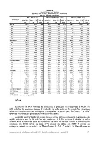Quadro 19
                                                  MILHO TOTAL (1ª e 2ª SAFRA)
                                        COMPARATIVO DE ÁREA, PRODUTIVIDADE E PRODUÇÃO
                                                  SAFRAS 2010/2011 E 2011/2012
                               ÁREA (Em mil ha)                     PRODUTIVIDADE (Em kg/ha)                      PRODUÇÃO (Em mil t)
   REGIÃO/UF        Safra 10/11      Safra 11/12      VAR. %     Safra 10/11     Safra 11/12     VAR. %     Safra 10/11      Safra 11/12      VAR. %
                        (a)              (b)           (b/a)         (c)             (d)          (d/c)         (e)              (f)           (f/e)
NORTE                     521,7            563,3          8,0          2.713           2.984        10,0        1.415,5          1.680,7         18,7
  RR                           6,5              6,5        -           2.000           2.000          -               13,0             13,0        -
  RO                      149,7            166,3         11,1          2.344           2.781        18,6          350,9            462,5         31,8
  AC                          37,7             42,2      11,9          2.220           2.290         3,2              83,7             96,6      15,4
  AM                          14,0             14,4       2,9          2.500           2.500          -               35,0             36,0       2,9
  AP                           3,6              2,6     (27,8)             803             825       2,7               2,9              2,1     (27,6)
  PA                      213,1            220,6          3,5          2.556           2.700         5,6          544,7            595,6          9,3
  TO                          97,1         110,7         14,0          3.968           4.290         8,1          385,3            474,9         23,3
NORDESTE                3.147,7          2.358,0        (25,1)         1.947           1.819        (6,6)       6.128,0          4.289,2        (30,0)
  MA                      477,6            386,9        (19,0)         1.842           1.650       (10,4)         879,7            638,5        (27,4)
  PI                      349,6            351,6          0,6          2.017           2.225        10,3          705,1            782,2         10,9
  CE                      723,0            520,6        (28,0)         1.313               142     (89,2)         949,3                73,9     (92,2)
  RN                          73,5              9,5     (87,1)             672             463     (31,1)             49,4              4,4     (91,1)
  PB                      157,2                38,8     (75,3)             617             193     (68,7)             97,0              7,5     (92,3)
  PE                      298,3            205,8        (31,0)             640             195     (69,5)         190,9                40,1     (79,0)
  AL                          57,2             33,0     (42,3)             893             745     (16,6)             51,1             24,6     (51,9)
  SE                      221,4            206,8         (6,6)         4.192           2.629       (37,3)         928,1            543,7        (41,4)
  BA                      789,9            605,0        (23,4)         2.883           3.594        24,7        2.277,4          2.174,3         (4,5)
CENTRO-OESTE            3.857,5          5.252,5         36,2          4.489           5.786        28,9       17.315,6         30.389,5         75,5
  MT                    1.898,4          2.726,3         43,6          4.014           5.707        42,2        7.619,7         15.560,4       104,2
  MS                      992,8          1.244,2         25,3          3.448           4.887        41,7        3.423,2          6.080,2         77,6
  GO                      933,9          1.241,9         33,0          6.435           6.791         5,5        6.009,8          8.433,5         40,3
  DF                          32,4             40,1      23,8          8.115           7.865        (3,1)         262,9            315,4         20,0
SUDESTE                 2.146,0          2.242,5          4,5          5.104           5.754        12,7       10.952,3         12.902,7         17,8
  MG                    1.205,4          1.313,0          8,9          5.415           5.940         9,7        6.526,7          7.798,7         19,5
  ES                          34,3             31,5      (8,2)         2.381           2.429         2,0              81,7             76,5      (6,4)
  RJ                           7,2              6,1     (15,3)         2.351           2.436         3,6              16,9             14,9     (11,8)
  SP                      899,1            891,9         (0,8)         4.813           5.620        16,8        4.327,0          5.012,6         15,8
SUL                     4.133,2          4.687,5         13,4          5.225           5.016        (4,0)      21.595,5         23.514,3          8,9
  PR                    2.485,8          2.997,1         20,6          4.927           5.707        15,8       12.247,7         17.103,9         39,6
  SC                      548,2            536,7         (2,1)         6.515           5.491       (15,7)       3.571,5          2.947,0        (17,5)
  RS                    1.099,2          1.153,7          5,0          5.255           3.002       (42,9)       5.776,3          3.463,4        (40,0)
NORTE/NORDESTE          3.669,4          2.921,3        (20,4)         2.056           2.044        (0,6)       7.543,5          5.969,9        (20,9)
CENTRO-SUL             10.136,7         12.182,5         20,2          4.919           5.484        11,5       49.863,4         66.806,5         34,0
BRASIL                 13.806,1         15.103,8          9,4          4.158           4.818        15,9       57.406,9         72.776,4         26,8
FONTE: CONAB - Levantamento: Agosto/2012.




         SOJA


      Estimada em 66,4 milhões de toneladas, a produção da oleaginosa é 11,8% ou
8,93 milhões de toneladas inferior à produção da safra anterior. As condições climáticas
adversas caracterizada por estiagens prolongadas causadas pelo fenômeno “La Niña”
foram os responsáveis pelo resultado negativo da safra.
       A região Centro-Oeste foi a que menos sofreu com as estiagens. A produção da
região estimada em 34,84 milhões de toneladas, é 2,7% superior à obtida na safra
anterior. Este aumento se deve ao incremento de 6,0% na área de plantio. A produtividade
estimada em 3.039 kg/ha, ou seja, 3,1% abaixo da obtida em 2011/12, devido as
estiagens, sobretudo no estado de Mato Grosso do Sul. O estado de Mato Grosso se

Acompanhamento da Safra Brasileira de Grãos 2011/12 – Décimo Primeiro Levantamento – Agosto/2012                                                   21
 