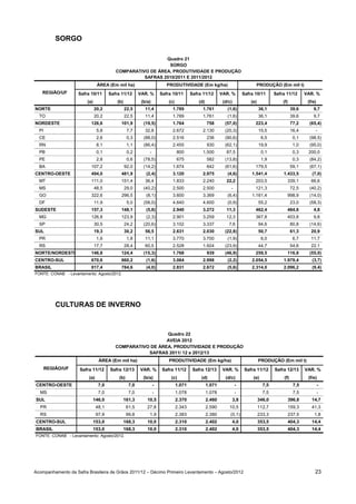 SORGO

                                                           Quadro 21
                                                            SORGO
                                         COMPARATIVO DE ÁREA, PRODUTIVIDADE E PRODUÇÃO
                                                   SAFRAS 2010/2011 E 2011/2012
                               ÁREA (Em mil ha)                         PRODUTIVIDADE (Em kg/ha)                              PRODUÇÃO (Em mil t)
   REGIÃO/UF        Safra 10/11       Safra 11/12       VAR. %       Safra 10/11       Safra 11/12       VAR. %         Safra 10/11       Safra 11/12      VAR. %
                        (a)               (b)            (b/a)           (c)               (d)            (d/c)             (e)               (f)           (f/e)
NORTE                         20,2              22,5       11,4            1.789             1.761          (1,6)                 36,1              39,6       9,7
  TO                          20,2              22,5       11,4            1.789             1.761          (1,6)                 36,1              39,6       9,7
NORDESTE                  126,6             101,9         (19,5)           1.764                 758       (57,0)             223,4                 77,2     (65,4)
  PI                           5,8               7,7       32,8            2.672             2.130         (20,3)                 15,5              16,4        -
  CE                           2,6               0,3      (88,0)           2.516                 236       (90,6)                  6,5               0,1     (98,5)
  RN                           8,1               1,1      (86,4)           2.455                 930       (62,1)                 19,9               1,0     (95,0)
  PB                           0,1               0,2         -                 800           1.500          87,5                   0,1               0,3    200,0
  PE                           2,8               0,6      (78,5)               675               582       (13,8)                  1,9               0,3     (84,2)
  BA                      107,2                 92,0      (14,2)           1.674                 642       (61,6)             179,5                 59,1     (67,1)
CENTRO-OESTE              494,0             481,9          (2,4)           3.120             2.975          (4,6)           1.541,4           1.433,5         (7,0)
  MT                      111,0             151,4          36,4            1.833             2.240          22,2              203,5             339,1         66,6
  MS                          48,5              29,0      (40,2)           2.500             2.500            -               121,3                 72,5     (40,2)
  GO                      322,6             296,5          (8,1)           3.600             3.369          (6,4)           1.161,4             998,9        (14,0)
  DF                          11,9               5,0      (58,0)           4.640             4.600          (0,9)                 55,2              23,0     (58,3)
SUDESTE                   157,3             148,1          (5,8)           2.940             3.272          11,3              462,4             484,6          4,8
  MG                      126,8             123,9          (2,3)           2.901             3.259          12,3              367,8             403,8          9,8
  SP                          30,5              24,2      (20,6)           3.102             3.337           7,6                  94,6              80,8     (14,6)
SUL                           19,3              30,2       56,5            2.631             2.030         (22,8)                 50,7              61,3      20,9
  PR                           1,6               1,8       11,1            3.770             3.700          (1,9)                  6,0               6,7      11,7
  RS                          17,7              28,4       60,5            2.528             1.924         (23,9)                 44,7              54,6      22,1
NORTE/NORDESTE            146,8             124,4         (15,3)           1.768                 939       (46,9)             259,5             116,8        (55,0)
CENTRO-SUL                670,6             660,2          (1,6)           3.064             2.998          (2,2)           2.054,5           1.979,4         (3,7)
BRASIL                    817,4             784,6          (4,0)           2.831             2.672          (5,6)           2.314,0           2.096,2         (9,4)
FONTE: CONAB - Levantamento: Agosto/2012.




           CULTURAS DE INVERNO



                                                           Quadro 22
                                                           AVEIA 2012
                                         COMPARATIVO DE ÁREA, PRODUTIVIDADE E PRODUÇÃO
                                                    SAFRAS 2011/ 12 e 2012/13
                                ÁREA (Em mil ha)                         PRODUTIVIDADE (Em kg/ha)                                 PRODUÇÃO (Em mil t)
       REGIÃO/UF     Safra 11/12      Safra 12/13       VAR. %        Safra 11/12       Safra 12/13       VAR. %         Safra 11/12      Safra 12/13      VAR. %
                         (a)               (b)            (b/a)           (c)               (d)            (d/c)             (e)              (f)           (f/e)
CENTRO-OESTE                    7,0               7,0            -             1.071             1.071             -                7,5              7,5            -
  MS                            7,0               7,0            -             1.078             1.078             -                7,5              7,5            -
SUL                           146,0             161,3       10,5               2.370             2.460            3,8             346,0         396,8         14,7
  PR                           48,1              61,5       27,8               2.343             2.590       10,5                 112,7         159,3         41,3
  RS                           97,9              99,8        1,9               2.383             2.380        (0,1)               233,3         237,5           1,8
CENTRO-SUL                    153,0             168,3       10,0               2.310             2.402            4,0             353,5         404,3         14,4
BRASIL                        153,0             168,3       10,0               2.310             2.402            4,0             353,5         404,3         14,4
FONTE: CONAB - Levantamento: Agosto/2012.




Acompanhamento da Safra Brasileira de Grãos 2011/12 – Décimo Primeiro Levantamento – Agosto/2012                                                                23
 