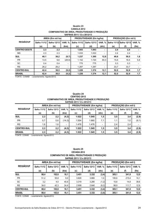 Quadro 23
                                                       CANOLA 2012
                                      COMPARATIVO DE ÁREA, PRODUTIVIDADE E PRODUÇÃO
                                                 SAFRAS 2011/ 12 e 2012/13
                                ÁREA (Em mil ha)                       PRODUTIVIDADE (Em kg/ha)                            PRODUÇÃO (Em mil t)
    REGIÃO/UF        Safra 11/12     Safra 12/13      VAR. %        Safra 11/12       Safra 12/13       VAR. % Safra 11/12 Safra 12/13 VAR. %
                         (a)              (b)           (b/a)           (c)               (d)            (d/c)            (e)             (f)           (f/e)
CENTRO-OESTE                   2,3              2,3            -             1.043             1.043             -              2,4             2,4         -
  MS                           2,3              2,3            -             1.033             1.033             -              2,4             2,4         -
SUL                           40,1             36,2        (9,7)             1.237             1.395        12,8               49,6         50,5           1,8
  PR                          13,5              9,6      (28,9)              1.152             1.720        49,3               15,6         16,5           5,8
  SC                           0,4              0,4            -              775               775              -              0,3             0,3         -
  RS                          26,2             26,2            -             1.287             1.287             -             33,7         33,7            -
CENTRO-SUL                    42,4             38,5        (9,2)             1.226             1.374        12,1               52,0         52,9           1,7
BRASIL                        42,4             38,5        (9,2)             1.226             1.374        12,1               52,0         52,9           1,7
FONTE: CONAB - Levantamento: Agosto/2012.




                                                       Quadro 24
                                                      CENTEIO 2012
                                     COMPARATIVO DE ÁREA, PRODUTIVIDADE E PRODUÇÃO
                                                          SAFRAS 2011/ 12 e 2012/13
                              ÁREA (Em mil ha)                      PRODUTIVIDADE (Em kg/ha)                              PRODUÇÃO (Em mil t)
   REGIÃO/UF        Safra 11/12      Safra 12/13      VAR. %       Safra 11/12       Safra 12/13       VAR. %        Safra 11/12      Safra 12/13      VAR. %
                        (a)              (b)           (b/a)           (c)               (d)            (d/c)            (e)              (f)           (f/e)
SUL                           2,3              2,2       (4,3)          1.522             1.545           1,5                  3,5              3,4       (2,9)
  PR                          0,7              0,6     (14,3)           1.554             1.665           7,1                  1,1              1,0       (9,1)
  RS                          1,6              1,6         -            1.476             1.476             -                  2,4              2,4         -
CENTRO-SUL                    2,3              2,2       (4,3)          1.522             1.545           1,5                  3,5              3,4       (2,9)
BRASIL                        2,3              2,2       (4,3)          1.522             1.545           1,5                  3,5              3,4       (2,9)
FONTE: CONAB - Levantamento: Agosto/2012.




                                                         Quadro 25
                                                        CEVADA 2012
                                       COMPARATIVO DE ÁREA, PRODUTIVIDADE E PRODUÇÃO
                                                  SAFRAS 2011/ 12 e 2012/13
                              ÁREA (Em mil ha)                      PRODUTIVIDADE (Em kg/ha)                              PRODUÇÃO (Em mil t)
   REGIÃO/UF        Safra 11/12      Safra 12/13      VAR. %       Safra 11/12       Safra 12/13       VAR. %        Safra 11/12      Safra 12/13      VAR. %
                        (a)              (b)           (b/a)           (c)               (d)            (d/c)            (e)              (f)           (f/e)
SUL                           88,4         102,6         16,1            3.451             3.332          (3,4)            305,1            341,9         12,0
  PR                          51,2             55,8       9,0            3.820             3.860           1,0             195,6            215,4         10,1
  SC                           3,2              4,5      40,6            3.319             3.280          (1,2)                10,6             14,8      39,6
  RS                          34,0             42,3      24,4            2.908             2.640          (9,2)                98,9         111,7         12,9
CENTRO-SUL                    88,4         102,6         16,1            3.451             3.332          (3,4)            305,1            341,9         12,0
BRASIL                        88,4         102,6         16,1            3.451             3.332          (3,4)            305,1            341,9         12,0
FONTE: CONAB - Levantamento: Agosto/2012.




Acompanhamento da Safra Brasileira de Grãos 2011/12 – Décimo Primeiro Levantamento – Agosto/2012                                                            24
 