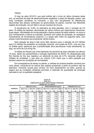 TRIGO
      O trigo da safra 2012/13, que será colhido até o início do último trimestre deste
ano, se encontra em fase de desenvolvimento vegetativo e parte em floração, porém, sob
boas condições climáticas no momento, o que vem recuperando as deficiências
decorrentes dos atrasos verificados na oportunidade do plantio, ocorrido nas diferentes
regiões de produção, ora por falta e ora por excesso de chuvas.
       O decréscimo de 12,8% na estimativa da área plantada, com a variação de 2,2
para 1,9 milhão de hectares, decorrentes de vários motivos que costumamos mencionar,
quais sejam: dificuldades de comercialização e baixos preços da safra anterior, os riscos a
que normalmente a cultura se submete, aumento nos custos de produção, as vantagens
comparativas de fornecedores externos e a opção pelo milho da segunda safra, com
preços muito favoráveis aos produtores, dentre outros.
       Esta redução de área é tida como fator decisivo para a redução de 5,8 milhões
para 5,3 milhões de toneladas na produção nacional, com queda de 8,0%, uma vez que,
no âmbito geral, estima-se que a produtividade deve permanecer muito semelhante, ou
seja, em torno de 2,8 mil kg /ha.
      O estado do Paraná que vinha liderando em tamanho de área cultivada nos últimos
10 anos, desta vez apresentando a redução significativa de 26,6%, foi ultrapassado pelo
Rio Grande do Sul que registrou um adicional na área de 4,7%, devendo atingir 2,6
milhões de toneladas, o que será um volume 3,3% maior que a safra passada que
também esteve em condições de normalidade.
       Em conseqüência do atraso no plantio, a colheita do produto também ocorrerá com
certo atraso, iniciando-se na maioria das regiões produtoras a partir do próximo mês de
setembro, momento crucial para concluir um bom desempenho na safra, quando se
espera que as condições climáticas permitam a obtenção da quantidade de produção
estimada e com a qualidade desejável.


                                                          Quadro 26
                                                         TRIGO 2012
                                       COMPARATIVO DE ÁREA, PRODUTIVIDADE E PRODUÇÃO
                                                  SAFRAS 2011/ 12 e 2012/13
                                ÁREA (Em mil ha)                   PRODUTIVIDADE (Em kg/ha)                   PRODUÇÃO (Em mil t)
   REGIÃO/UF         Safra 11/12      Safra 12/13     VAR. %     Safra 11/12   Safra 12/13   VAR. %     Safra 11/12      Safra 12/13      VAR. %
                         (a)             (b)           (b/a)         (c)          (d)         (d/c)         (e)              (f)           (f/e)
CENTRO-OESTE                   45,3            25,7     (43,3)         2.406         2.957      22,9          109,0                76,0    (30,3)
  MS                           32,0            15,0     (53,1)         1.340         1.800      34,3              42,9             27,0     (37,1)
  GO                           12,2             9,0     (26,0)         4.949         4.366     (11,8)             60,4             39,3     (34,9)
  DF                            1,1             1,7      54,5          5.200         5.700       9,6               5,7              9,7      70,2
SUDESTE                        70,0            55,0     (21,4)         2.869         3.204      11,7          200,8            176,2        (12,3)
  MG                           23,0            23,0        -           3.917         3.917        -               90,1             90,1        -
  SP                           47,0            32,0     (31,9)         2.355         2.691      14,3          110,7                86,1     (22,2)
SUL                      2.050,9          1.808,5       (11,8)         2.671         2.804       5,0        5.478,8          5.071,4         (7,4)
  PR                     1.042,5            765,2       (26,6)         2.399         2.895      20,7        2.501,0          2.215,3        (11,4)
  SC                           76,0            67,1     (11,7)         3.100         3.065      (1,1)         235,6            205,7        (12,7)
  RS                       932,4            976,2         4,7          2.941         2.715      (7,7)       2.742,2          2.650,4         (3,3)
CENTRO-SUL               2.166,2          1.889,2       (12,8)         2.672         2.818       5,5        5.788,6          5.323,6         (8,0)
BRASIL                   2.166,2          1.889,2       (12,8)         2.672         2.818       5,5        5.788,6          5.323,6         (8,0)
FONTE: CONAB - Levantamento: Agosto/2012.




Acompanhamento da Safra Brasileira de Grãos 2011/12 – Décimo Primeiro Levantamento – Agosto/2012                                               25
 