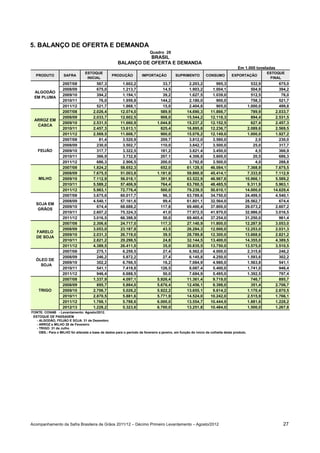 5. BALANÇO DE OFERTA E DEMANDA
                                                                            Quadro 28
                                                                  BRASIL
                                                       BALANÇO DE OFERTA E DEMANDA
                                                                                                                                    Em 1.000 toneladas
                                  ESTOQUE                                                                                                           ESTOQUE
  PRODUTO           SAFRA                          PRODUÇÃO           IMPORTAÇÃO            SUPRIMENTO          CONSUMO         EXPORTAÇÃO
                                   INICIAL                                                                                                           FINAL
                    2007/08              567,3            1.602,2                  33,7             2.203,2           995,3                 532,9        675,0
                    2008/09              675,0            1.213,7                  14,5             1.903,2         1.004,1                 504,9        394,2
 ALGODÃO
                    2009/10              394,2            1.194,1                  39,2             1.627,5         1.039,0                 512,5         76,0
 EM PLUMA
                    2010/11               76,0            1.959,8                 144,2             2.180,0           900,0                 758,3        521,7
                    2011/12              521,7            1.868,1                  15,0             2.404,8           905,0               1.000,0        499,8
                    2007/08            2.026,4           12.074,0                 589,9            14.690,3        11.866,7                 789,9      2.033,7
                    2008/09            2.033,7           12.602,5                 908,0            15.544,2        12.118,3                 894,4      2.531,5
 ARROZ EM
                    2009/10            2.531,5           11.660,9               1.044,8            15.237,2        12.152,5                 627,4      2.457,3
  CASCA
                    2010/11            2.457,3           13.613,1                 825,4            16.895,8        12.236,7               2.089,6      2.569,5
                    2011/12            2.569,5           11.606,7                 900,0            15.076,2        12.149,0               1.000,0      1.927,2
                    2007/08               81,4            3.520,9                 209,7             3.812,0         3.580,0                   2,0        230,0
                    2008/09              230,0            3.502,7                 110,0             3.842,7         3.500,0                  25,0        317,7
    FEIJÃO          2009/10              317,7            3.322,5                 181,2             3.821,4         3.450,0                   4,5        366,9
                    2010/11              366,9            3.732,8                 207,1             4.306,8         3.600,0                  20,5        686,3
                    2011/12              686,3            2.906,5                 200,0             3.792,8         3.500,0                   4,0        288,8
                    2007/08            1.824,2           58.652,3                 652,0            61.128,5        46.084,1               7.368,9      7.675,5
                    2008/09            7.675,5           51.003,8               1.181,6            59.860,9        45.414,1               7.333,9      7.112,9
    MILHO           2009/10            7.112,9           56.018,1                 391,9            63.522,9        46.967,6              10.966,1      5.589,2
                    2010/11            5.589,2           57.406,9                 764,4            63.760,5        48.485,5               9.311,9      5.963,1
                    2011/12            5.963,1           72.776,4                 500,0            79.239,5        50.610,1              14.000,0     14.629,4
                    2007/08            3.675,6           60.017,7                  96,3            63.789,6        34.750,0              24.499,5      4.540,1
                    2008/09            4.540,1           57.161,6                  99,4            61.801,1        32.564,0              28.562,7        674,4
   SOJA EM
                    2009/10              674,4           68.688,2                 117,8            69.480,4        37.800,0              29.073,2      2.607,2
    GRÃOS
                    2010/11            2.607,2           75.324,3                  41,0            77.972,5        41.970,0              32.986,0      3.016,5
                    2011/12            3.016,5           66.398,9                  50,0            69.465,4        37.254,0              31.250,0        961,4
                    2007/08            2.306,6           24.717,0                 117,3            27.140,9        11.800,0              12.287,9      3.053,0
                    2008/09            3.053,0           23.187,8                  43,5            26.284,3        12.000,0              12.253,0      2.031,3
   FARELO
                    2009/10            2.031,3           26.719,0                  39,5            28.789,8        12.300,0              13.668,6      2.821,2
   DE SOJA
                    2010/11            2.821,2           29.298,5                  24,8            32.144,5        13.400,0              14.355,0      4.389,5
                    2011/12            4.389,5           26.411,0                  35,0            30.835,5        13.750,0              13.575,0      3.510,5
                    2007/08              275,1            6.259,5                  27,4             6.562,0         4.000,0               2.315,8        246,2
                    2008/09              246,2            5.872,2                  27,4             6.145,8         4.250,0               1.593,6        302,2
  ÓLEO DE
                    2009/10              302,2            6.766,5                  16,2             7.084,9         4.980,0               1.563,8        541,1
    SOJA
                    2010/11              541,1            7.419,8                 126,5             8.087,4         5.400,0               1.741,0        946,4
                    2011/12              946,4            6.688,5                  50,0             7.684,9         5.495,0               1.392,5        797,4
                    2007/08            1.337,9            4.097,1               5.926,4            11.361,4         9.719,0                 746,7        895,7
                    2008/09              895,7            5.884,0               5.676,4            12.456,1         9.398,0                 351,4      2.706,7
    TRIGO           2009/10            2.706,7            5.026,2               5.922,2            13.655,1         9.614,2               1.170,4      2.870,5
                    2010/11            2.870,5            5.881,6               5.771,9            14.524,0        10.242,0               2.515,9      1.766,1
                    2011/12            1.766,1            5.788,6               6.000,0            13.554,7        10.444,9               1.881,6      1.228,2
                    2012/13            1.228,2            5.323,6               6.700,0            13.251,8        10.484,0               1.500,0      1.267,8
FONTE: CONAB - Levantamento: Agosto/2012.
 ESTOQUE DE PASSAGEM
   - ALGODÃO, FEIJÃO E SOJA: 31 de Dezembro
   - ARROZ e MILHO 28 de Fevereiro
   - TRIGO: 31 de Julho
     OBS.: Para o MILHO foi alterada a base de dados para o período de fevereiro a janeiro, em função do início da colheita deste produto.




Acompanhamento da Safra Brasileira de Grãos 2011/12 – Décimo Primeiro Levantamento – Agosto/2012                                                           27
 