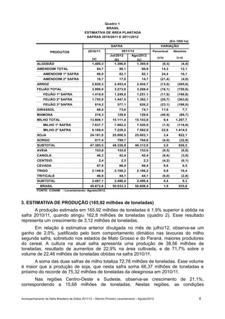 Quadro 1
                                                        BRASIL
                                             ESTIMATIVA DE ÁREA PLANTADA
                                              SAFRAS 2010/2011 E 2011/2012
                                                                                                                 (Em 1000 ha)
                                                                SAFRA                                VARIAÇÃO
                    PRODUTOS                    2010/11                2011/12                 Percentual          Absoluta
                                                                Jul/2012     Ago/2012
                                                   (a)                                             (c/a)             (c-a)
                                                                   (b)         (c)
           ALGODÃO                                 1.400,3         1.396,0     1.395,9                 (0,3)            (4,4)
           AMENDOIM TOTAL                                84,7         99,1             96,8           14,3              12,1
               AMENDOIM 1ª SAFRA                         66,0         82,1             82,1           24,4              16,1
               AMENDOIM 2ª SAFRA                         18,7         17,0             14,7          (21,4)             (4,0)
           ARROZ                                   2.820,3         2.453,4         2.454,7           (13,0)           (365,6)
           FEIJÃO TOTAL                            3.990,0         3.273,6         3.269,4           (18,1)           (720,6)
               FEIJÃO 1ª SAFRA                     1.419,9         1.249,0         1.251,1           (11,9)           (168,8)
               FEIJÃO 2ª SAFRA                     1.755,9         1.447,5         1.392,1           (20,7)           (363,8)
               FEIJÃO 3ª SAFRA                       814,2           577,1           626,2           (23,1)           (188,0)
           GIRASSOL                                      66,4         73,6             74,1           11,6               7,7
           MAMONA                                    219,3           129,6           129,6           (40,9)            (89,7)
           MILHO TOTAL                           13.806,1         15.111,4        15.103,8                 9,4      1.297,7
               MILHO 1ª SAFRA                      7.637,7         7.882,2         7.520,9             (1,5)          (116,8)
               MILHO 2ª SAFRA                      6.168,4         7.229,2         7.582,9            22,9          1.414,5
           SOJA                                  24.181,0         25.000,5        25.003,1                 3,4        822,1
           SORGO                                     817,4           799,7           784,6             (4,0)           (32,8)
           SUBTOTAL                              47.385,5         48.336,9        48.312,0                 2,0        926,5
           AVEIA                                     153,8           153,0           153,0             (0,5)            (0,8)
           CANOLA                                        46,3         42,4             42,4            (8,4)            (3,9)
           CENTEIO                                        2,4           2,3             2,3            (4,2)            (0,1)
           CEVADA                                        87,9         88,4             88,4                0,6           0,5
           TRIGO                                   2.149,8         2.166,2         2.166,2                 0,8          16,4
           TRITICALE                                     46,9         44,1             44,1            (6,0)            (2,8)
           SUBTOTAL                                2.487,1         2.496,4         2.496,4                 0,4           9,3
             BRASIL                              49.872,6         50.833,3        50.808,4                 1,9        935,8
           FONTE: CONAB - Levantamento: Agosto/2012.



3. ESTIMATIVA DE PRODUÇÃO (165,92 milhões de toneladas)
      A produção estimada em 165,92 milhões de toneladas é 1,9% superior à obtida na
safra 2010/11, quando atingiu 162,8 milhões de toneladas (quadro 2). Esse resultado
representa um crescimento de 3,12 milhões de toneladas.
      Em relação à estimativa anterior divulgada no mês de julho/12, observa-se um
ganho de 2,0%, justificado pelo bom comportamento climático nas lavouras do milho
segunda safra, sobretudo nos estados de Mato Grosso e do Paraná, maiores produtores
do cereal. A cultura na atual safra apresenta uma produção de 38,56 milhões de
toneladas, resultado de aumentos de 22,9% na área cultivada, e de 71,7% sobre o
volume de 22,46 milhões de toneladas obtidas na safra 2010/11.
      A soma das duas safras de milho totaliza 72,78 milhões de toneladas. Esse volume
é maior que a produção de soja, que nesta safra soma 66,37 milhões de toneladas e
próximo do recorde de 75,32 milhões de toneladas da oleaginosa em 2010/11.
      Nas regiões Centro-Oeste e Sudeste, observa-se crescimento de 21,1%,
correspondendo a 15,68 milhões de toneladas. Nestas regiões, as condições


Acompanhamento da Safra Brasileira de Grãos 2011/12 – Décimo Primeiro Levantamento – Agosto/2012                                6
 