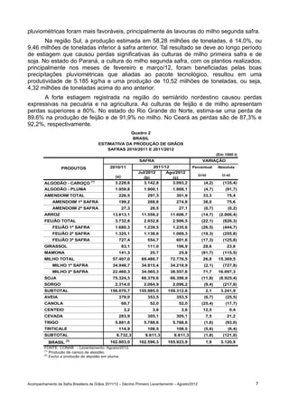 pluviométricas foram mais favoráveis, principalmente às lavouras do milho segunda safra.
       Na região Sul, a produção estimada em 58,28 milhões de toneladas, é 14,0%, ou
9,46 milhões de toneladas inferior à safra anterior. Tal resultado se deve ao longo período
de estiagem que causou perdas significativas às culturas de milho primeira safra e de
soja. No estado do Paraná, a cultura do milho segunda safra, com os plantios realizados,
principalmente nos meses de fevereiro e março/12, foram beneficiadas pelas boas
precipitações pluviométricas que aliadas ao pacote tecnológico, resultou em uma
produtividade de 5.185 kg/ha e uma produção de 10,52 milhões de toneladas, ou seja,
4,32 milhões de toneladas acima do ano anterior.
      A forte estiagem registrada na região do semiárido nordestino causou perdas
expressivas na pecuária e na agricultura. As culturas de feijão e de milho apresentam
perdas superiores a 80%. No estado do Rio Grande do Norte, estima-se uma perda de
89,6% na produção de feijão e de 91,9% no milho. No Ceará as perdas são de 87,3% e
92,2%, respectivamente.
                                                      Quadro 2
                                                      BRASIL
                                         ESTIMATIVA DA PRODUÇÃO DE GRÃOS
                                             SAFRAS 2010/2011 E 2011/2012
                                                                                                              (Em 1000 t)
                                                               SAFRA                                 VARIAÇÃO
                   PRODUTOS                   2010/11                2011/12                Percentual        Absoluta
                                                              Jul/2012     Ago/2012
                                                 (a)                                               (c/a)         (c-a)
                                                                 (b)         (c)
                                   (1)
         ALGODÃO - CAROÇO                        3.228,6         3.142,8     3.093,2                  (4,2)      (135,4)
         ALGODÃO - PLUMA                         1.959,8         1.900,1          1.868,1             (4,7)        (91,7)
         AMENDOIM TOTAL                            226,5           297,3            301,9             33,3         75,4
              AMENDOIM 1ª SAFRA                    199,2           268,8            274,8             38,0         75,6
              AMENDOIM 2ª SAFRA                        27,3          28,5            27,1             (0,7)         (0,2)
         ARROZ                                  13.613,1        11.559,2        11.606,7             (14,7)    (2.006,4)
         FEIJÃO TOTAL                            3.732,8         2.932,8          2.906,5            (22,1)      (826,3)
              FEIJÃO 1ª SAFRA                    1.680,3         1.239,5          1.235,6            (26,5)      (444,7)
              FEIJÃO 2ª SAFRA                    1.325,1         1.138,6          1.069,3            (19,3)      (255,8)
              FEIJÃO 3ª SAFRA                      727,4           554,7            601,6            (17,3)      (125,8)
         GIRASSOL                                      83,1        111,0            106,9             28,6         23,8
         MAMONA                                    141,3             25,7            25,8            (81,7)      (115,5)
         MILHO TOTAL                            57.407,0        69.480,7        72.776,5              26,8     15.369,5
              MILHO 1ª SAFRA                    34.946,7        34.915,4        34.218,9              (2,1)      (727,8)
              MILHO 2ª SAFRA                    22.460,3        34.565,3        38.557,6              71,7     16.097,3
         SOJA                                   75.324,3        66.370,6        66.398,9             (11,8)    (8.925,4)
         SORGO                                   2.314,0         2.064,9          2.096,2             (9,4)      (217,8)
         SUBTOTAL                             156.070,7       155.985,0        159.312,6               2,1      3.241,9
         AVEIA                                     379,0           353,5            353,5             (6,7)        (25,5)
         CANOLA                                        69,7          52,0            52,0            (25,4)        (17,7)
         CENTEIO                                        3,2           3,6             3,6             12,5           0,4
         CEVADA                                    283,9           305,1            305,1              7,5         21,2
         TRIGO                                   5.881,6         5.788,6          5.788,6             (1,6)        (93,0)
         TRITICALE                                 114,9           108,5            108,5             (5,6)         (6,4)
         SUBTOTAL                                 6.732,3         6.611,3         6.611,3             (1,8)      (121,0)
                     (2)
           BRASIL                             162.803,0       162.596,3        165.923,9               1,9      3.120,9
         FONTE: CONAB - Levantamento: Agosto/2012.
         (1)
             Produção de caroço de algodão.
         (2)
             Exclui a produção de algodão em pluma.




Acompanhamento da Safra Brasileira de Grãos 2011/12 – Décimo Primeiro Levantamento – Agosto/2012                            7
 
