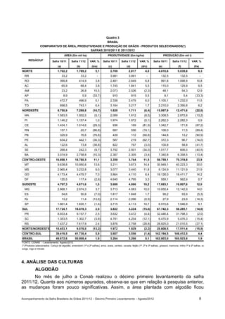 Quadro 3
                                                       BRASIL
                 COMPARATIVO DE ÁREA, PRODUTIVIDADE E PRODUÇÃO DE GRÃOS - PRODUTOS SELECIONADOS(*)
                                             SAFRAS 2010/2011 E 2011/2012
                                         ÁREA (Em mil ha)                         PRODUTIVIDADE (Em kg/ha)                               PRODUÇÃO (Em mil t)
       REGIÃO/UF             Safra 10/11       Safra 11/12       VAR. %       Safra 10/11      Safra 11/12       VAR. %       Safra 10/11        Safra 11/12       VAR. %
                                  (a)               (b)            (b/a)           (c)              (d)            (d/c)           (e)                (f)            (f/e)
NORTE                             1.702,2           1.789,2           5,1            2.709            2.817           4,0          4.610,6            5.039,8            9,3
  RR                                    33,2              33,2          -            3.991            3.991             -            132,5              132,5                -
  RO                                399,8             414,9           3,8            2.481            2.649           6,8            991,8            1.098,9           10,8
  AC                                    65,9              68,4        3,8            1.745            1.841           5,5            115,0              125,9            9,5
  AM                                    23,2              26,8       15,5            2.073            2.026          (2,3)               48,1               54,3        12,9
  AP                                     8,9               5,9      (33,7)               910              915         0,5                 8,1                5,4       (33,3)
  PA                                472,7             496,9           5,1            2.338            2.479           6,0          1.105,1            1.232,0           11,5
  TO                                698,5             743,1           6,4            3.164            3.217           1,7          2.210,0            2.390,8            8,2
NORDESTE                          8.750,9           7.288,8         (16,7)           1.828            1.711          (6,4)        15.997,9          12.471,6           (22,0)
  MA                              1.583,5           1.502,5          (5,1)           2.089            1.912          (8,5)         3.308,5            2.872,8          (13,2)
  PI                              1.146,2           1.157,4           1,0            1.974            1.972          (0,1)         2.262,3            2.282,3            0,9
  CE                              1.434,1           1.014,6         (29,3)               936              169       (81,9)         1.342,7              171,8          (87,2)
  RN                                157,1                 20,7      (86,8)               687              556       (19,1)           108,0                  11,5       (89,4)
  PB                                329,9                 76,6      (76,8)               439              172       (60,8)           144,8                  13,2       (90,9)
  PE                                634,2             442,1         (30,3)               587              219       (62,7)           372,3                  96,7       (74,0)
  AL                                122,6                 73,8      (39,8)               822              797        (3,0)           100,8                  58,8       (41,7)
  SE                                268,4             242,3          (9,7)           3.792            2.501         (34,0)         1.017,7              606,0          (40,5)
  BA                              3.074,9           2.758,8         (10,3)           2.387            2.305          (3,4)         7.340,8            6.358,5          (13,4)
CENTRO-OESTE                    16.898,1          18.780,5           11,1            3.359            3.744          11,5         56.759,1          70.319,8            23,9
  MT                              9.638,8         10.950,6           13,6            3.211            3.673          14,4         30.949,1          40.223,3            30,0
  MS                              2.965,4           3.232,8           9,0            3.077            3.440          11,8          9.124,9          11.121,9            21,9
  GO                              4.173,4           4.479,7           7,3            3.864            4.110           6,4         16.126,0          18.411,7            14,2
  DF                                120,5             117,4          (2,6)           4.640            4.795           3,3            559,1              562,9            0,7
SUDESTE                           4.797,3           4.871,6           1,5            3.688            4.066          10,2         17.693,1          19.807,6            12,0
  MG                              2.868,1           2.974,3           3,7            3.713            4.083          10,0         10.650,4          12.142,9            14,0
  ES                                    54,6              50,8       (7,0)           1.817            1.848           1,7                99,2               93,9        (5,3)
  RJ                                    13,2              11,4      (13,6)           2.114            2.096          (0,9)               27,9               23,9       (14,3)
  SP                              1.861,4           1.835,1          (1,4)           3.715            4.113          10,7          6.915,6            7.546,9            9,1
SUL                             17.724,1          18.078,3            2,0            3.822            3.224         (15,6)        67.742,3          58.285,1           (14,0)
  PR                              8.933,4           9.157,7           2,5            3.632            3.472          (4,4)        32.446,4          31.798,3            (2,0)
  SC                              1.353,5           1.302,7          (3,8)           4.781            4.204         (12,1)         6.470,9            5.476,3          (15,4)
  RS                              7.437,2           7.617,9           2,4            3.876            2.758         (28,8)        28.825,0          21.010,5           (27,1)
NORTE/NORDESTE                  10.453,1            9.078,0         (13,2)           1.972            1.929          (2,2)        20.608,5          17.511,4           (15,0)
CENTRO-SUL                      39.419,5          41.730,4            5,9            3.607            3.556          (1,4)      142.194,5         148.412,5              4,4
BRASIL                          49.872,6          50.808,4            1,9            3.264            3.266           0,1       162.803,0         165.923,9              1,9
FONTE: CONAB - Levantamento: Agosto/2012.
(*) Produtos selecionados: Caroço de algodão, amendoim (1ª e 2ª safras), arroz, aveia, centeio, cevada, feijão (1ª, 2ª e 3ª safras), girassol, mamona, milho 1ª e 2ª safras, soja,
sorgo, trigo e triticale.




4. ANÁLISE DAS CULTURAS
            ALGODÃO
      No mês de julho a Conab realizou o décimo primeiro levantamento da safra
2011/12. Quanto aos números apurados, observa-se que em relação à pesquisa anterior,
as mudanças foram pouco significativas. Assim, a área plantada com algodão ficou

Acompanhamento da Safra Brasileira de Grãos 2011/12 – Décimo Primeiro Levantamento – Agosto/2012                                                                             8
 